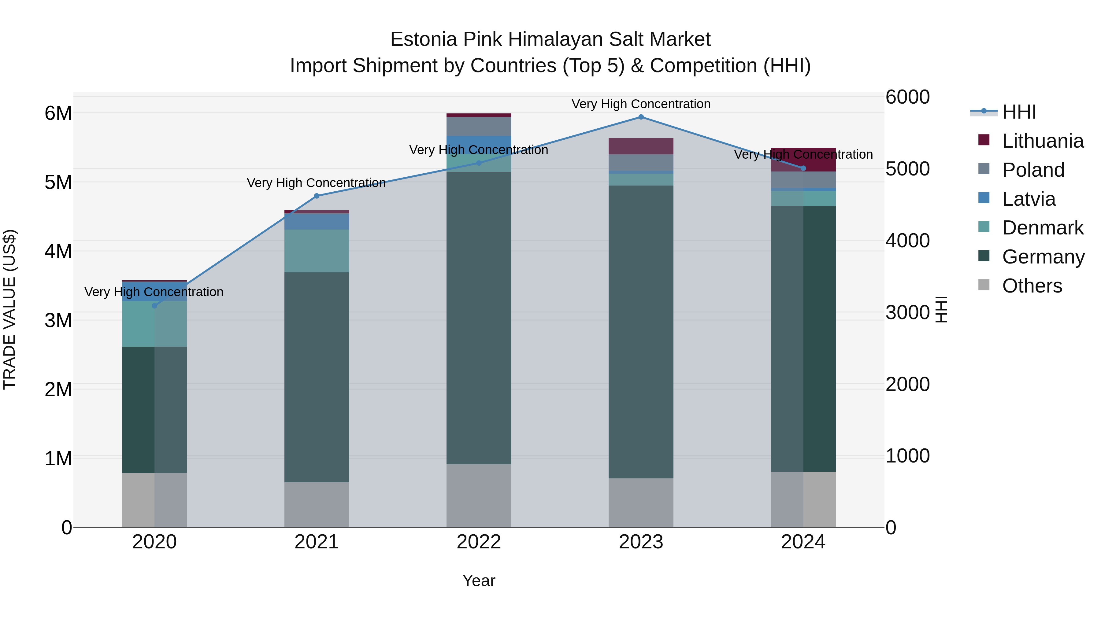 Estonia Pink Himalayan Salt Market Top 5 Importing Countries and Market Competition (HHI) Analysis