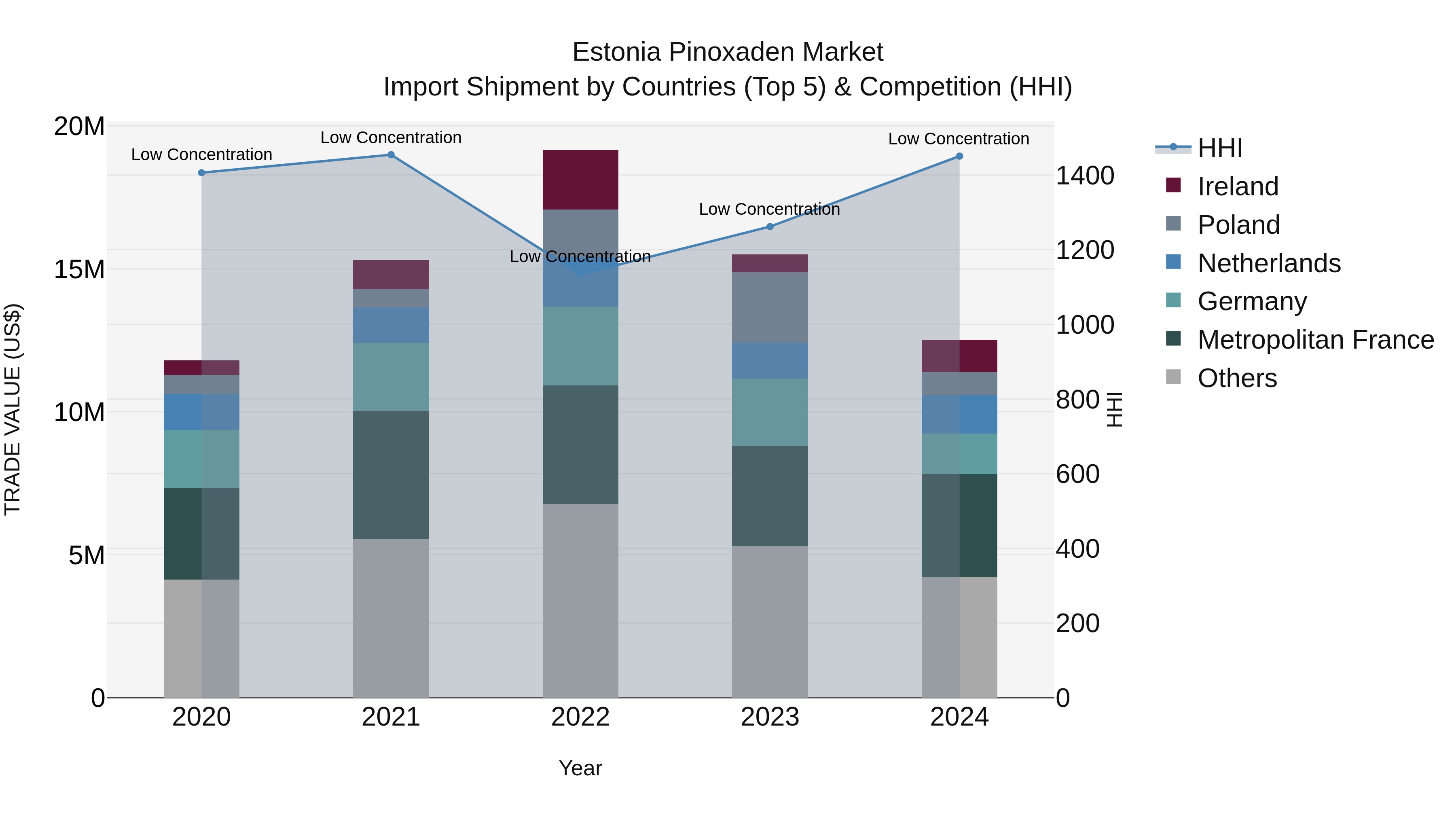 Estonia Pinoxaden Market Top 5 Importing Countries and Market Competition (HHI) Analysis
