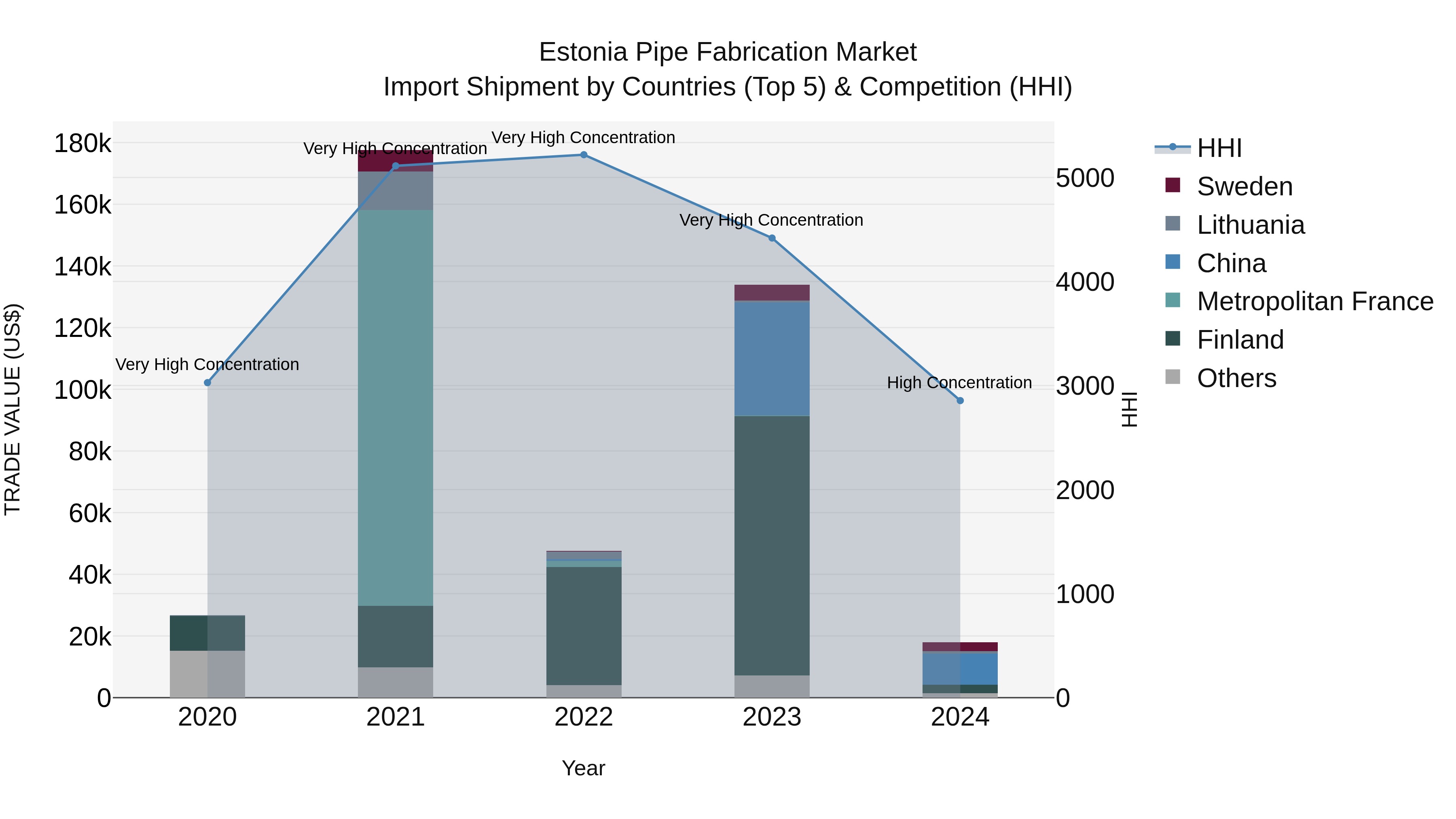 Estonia Pipe Fabrication Market Top 5 Importing Countries and Market Competition (HHI) Analysis