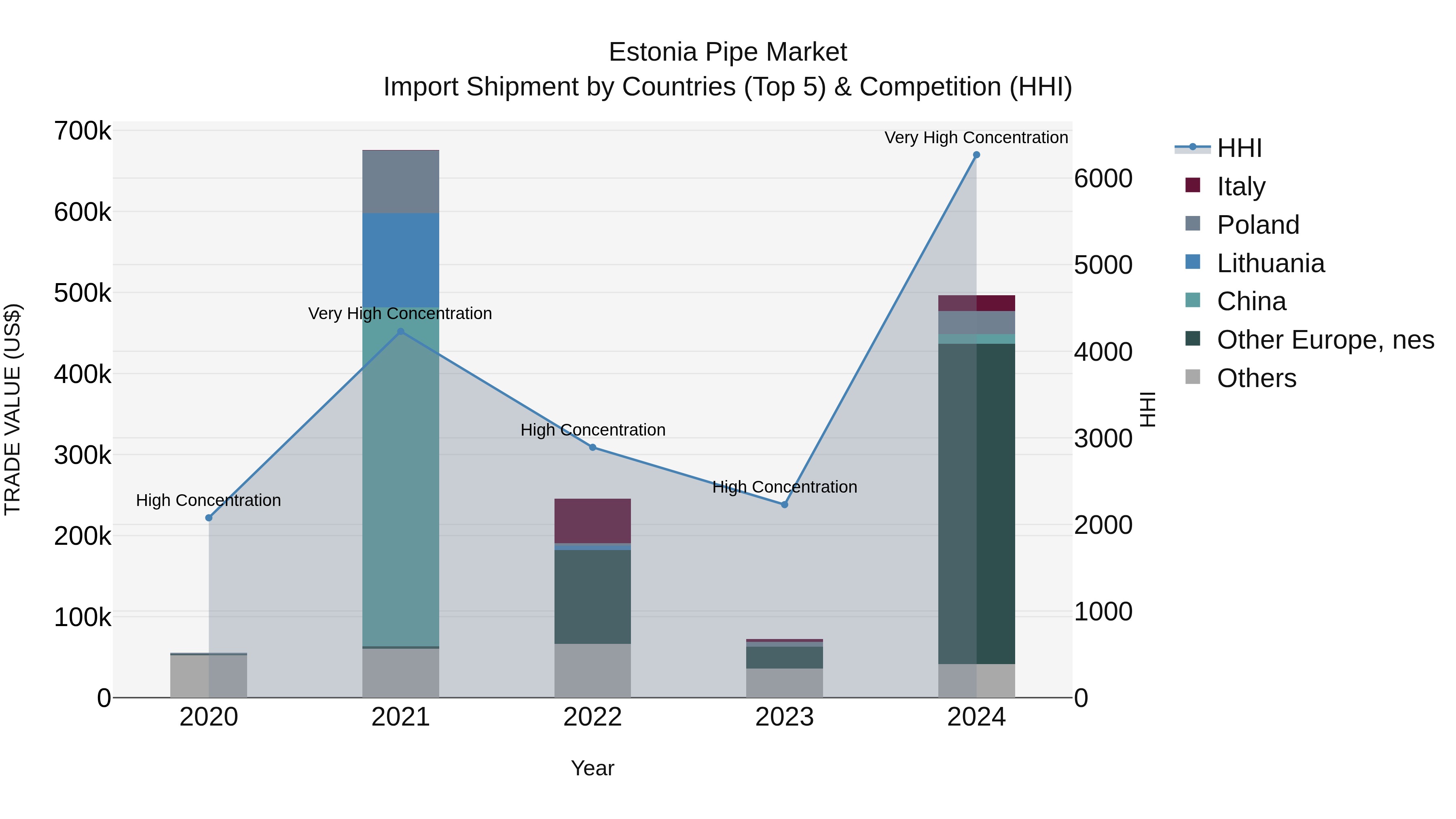 Estonia Pipe Market Top 5 Importing Countries and Market Competition (HHI) Analysis