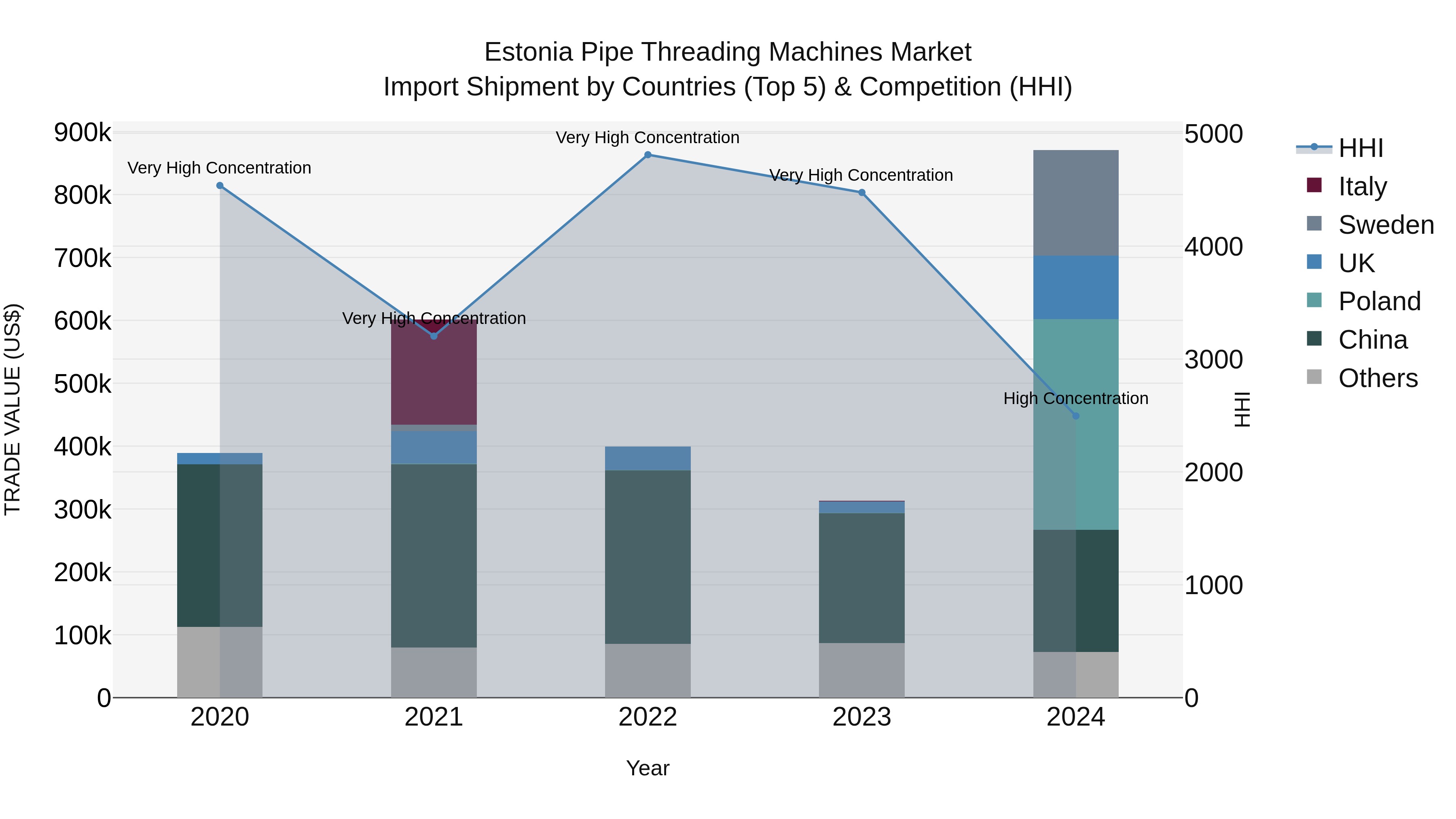 Estonia Pipe Threading Machines Market Top 5 Importing Countries and Market Competition (HHI) Analysis