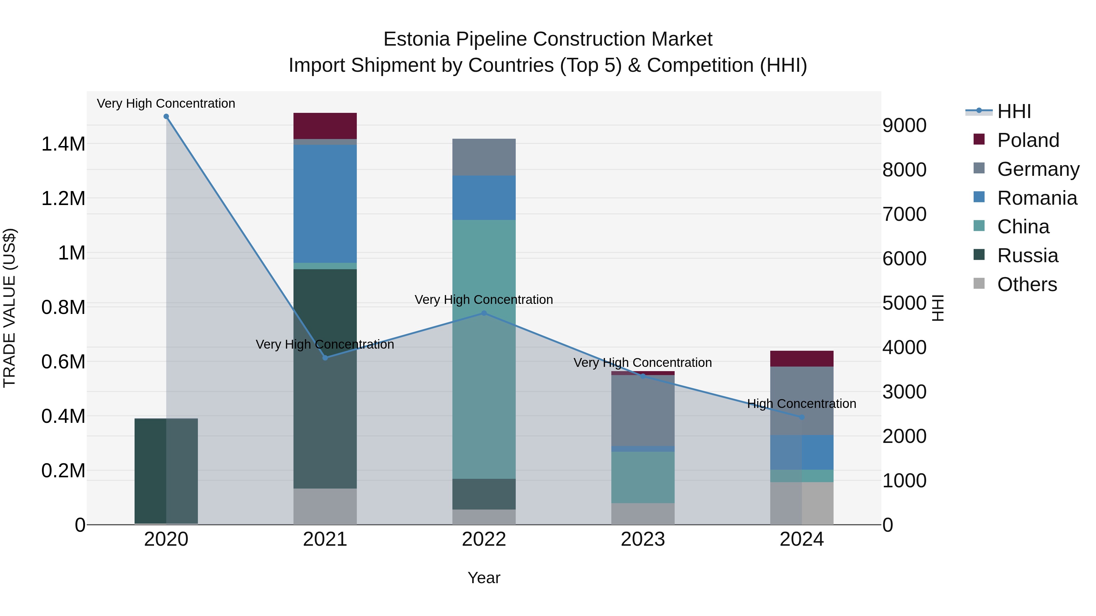 Estonia Pipeline Construction Market Top 5 Importing Countries and Market Competition (HHI) Analysis