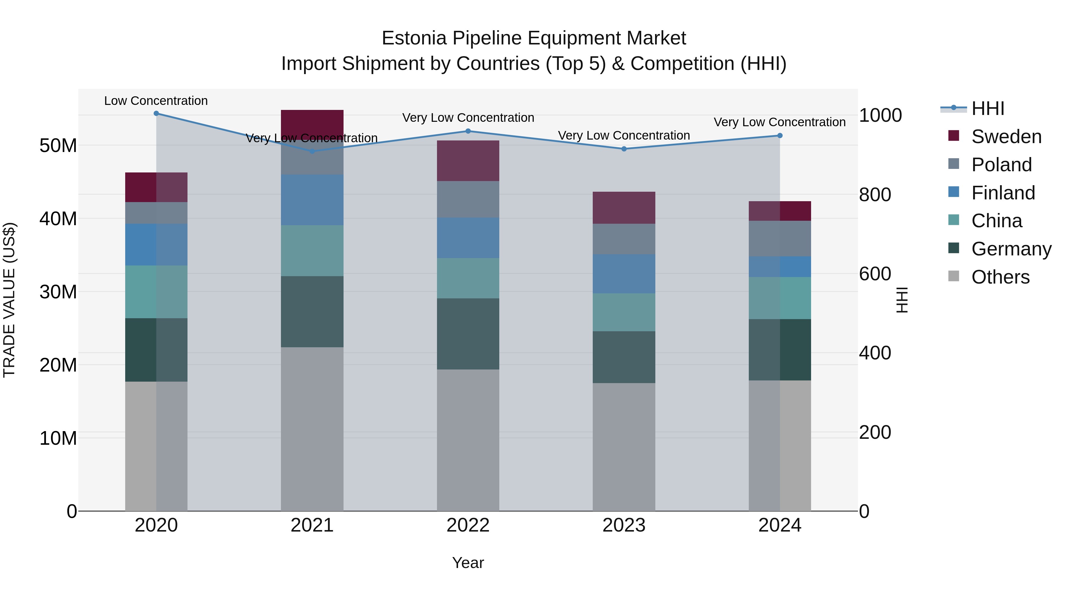 Estonia Pipeline Equipment Market Top 5 Importing Countries and Market Competition (HHI) Analysis
