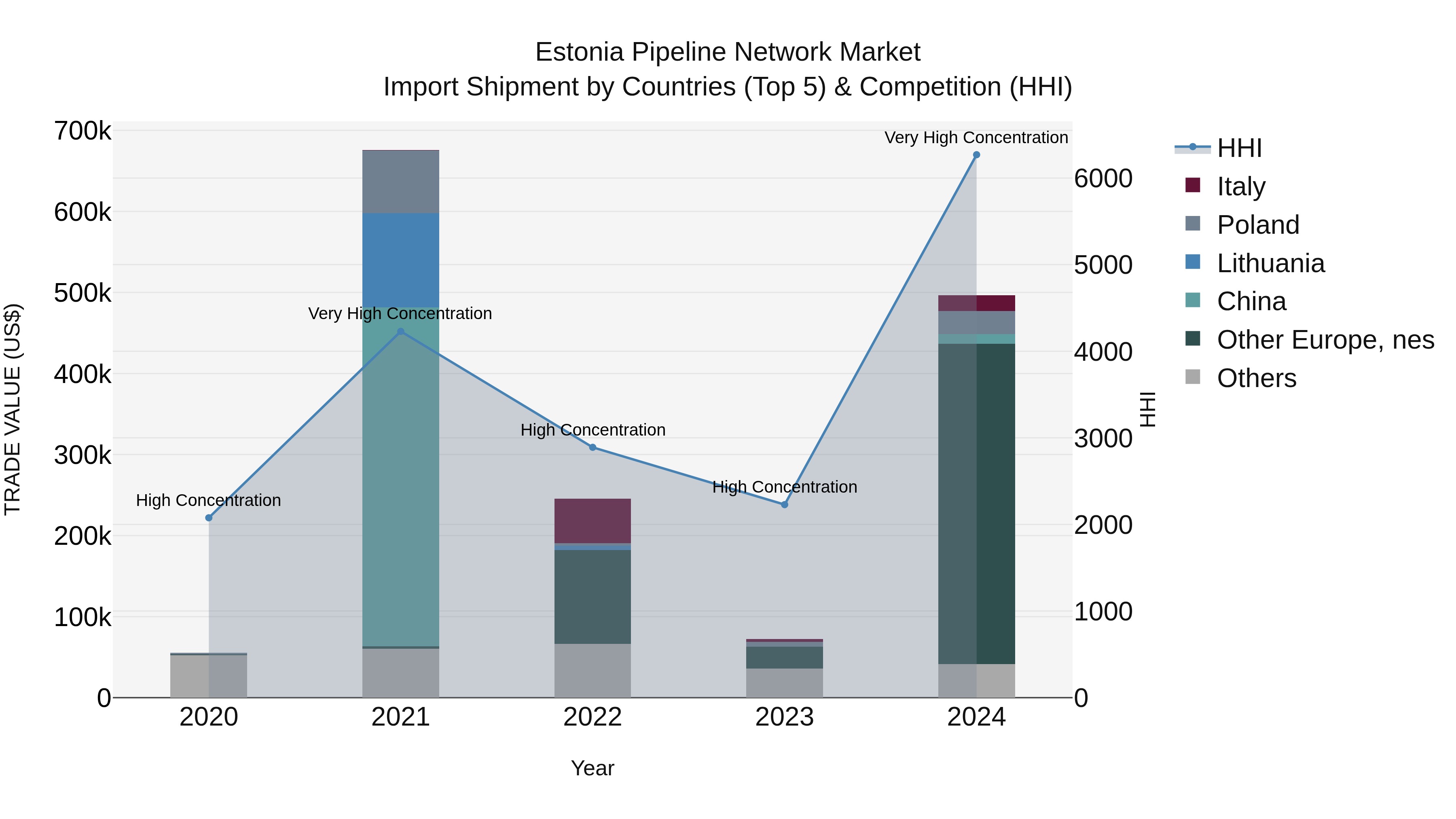 Estonia Pipeline Network Market Top 5 Importing Countries and Market Competition (HHI) Analysis