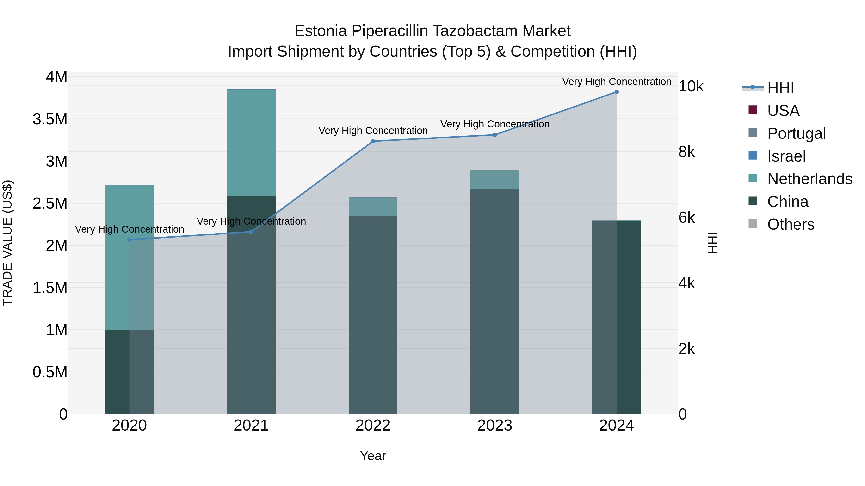 Estonia Piperacillin Tazobactam Market Top 5 Importing Countries and Market Competition (HHI) Analysis