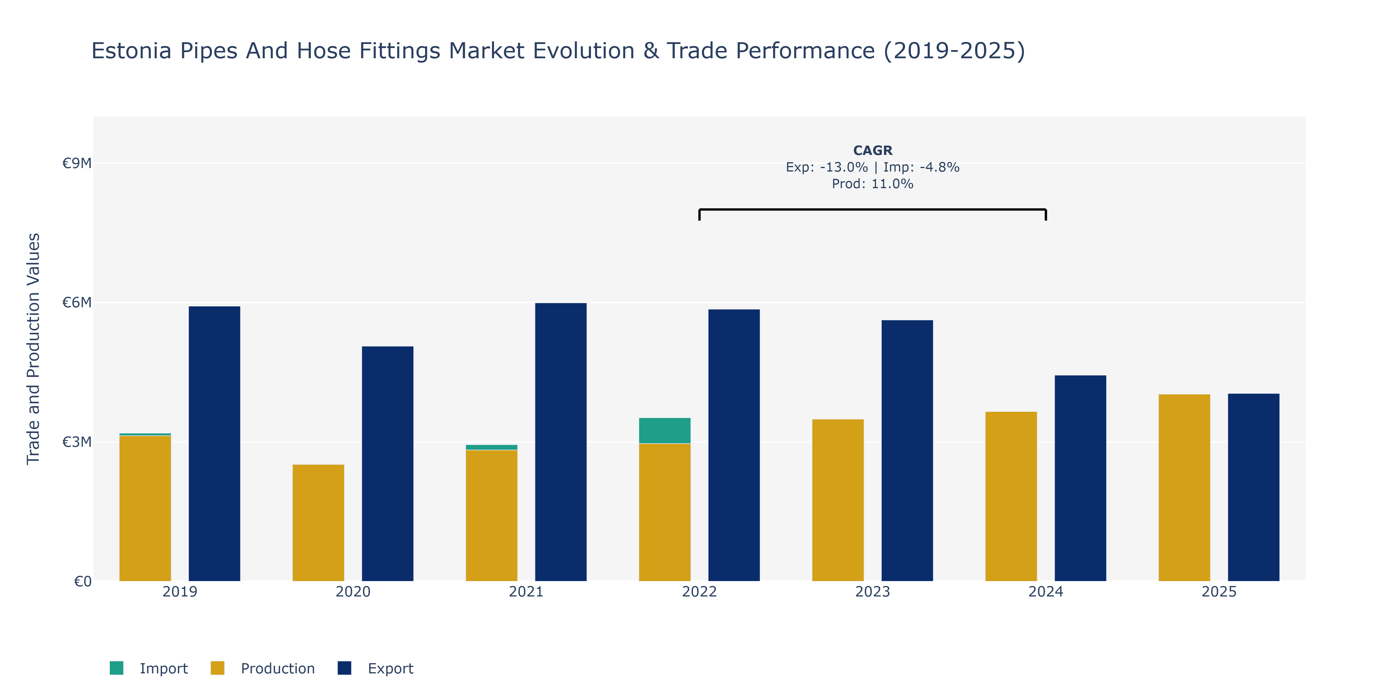 Estonia Pipes And Hose Fittings Market: Production & Trade Performance (2019-2025)