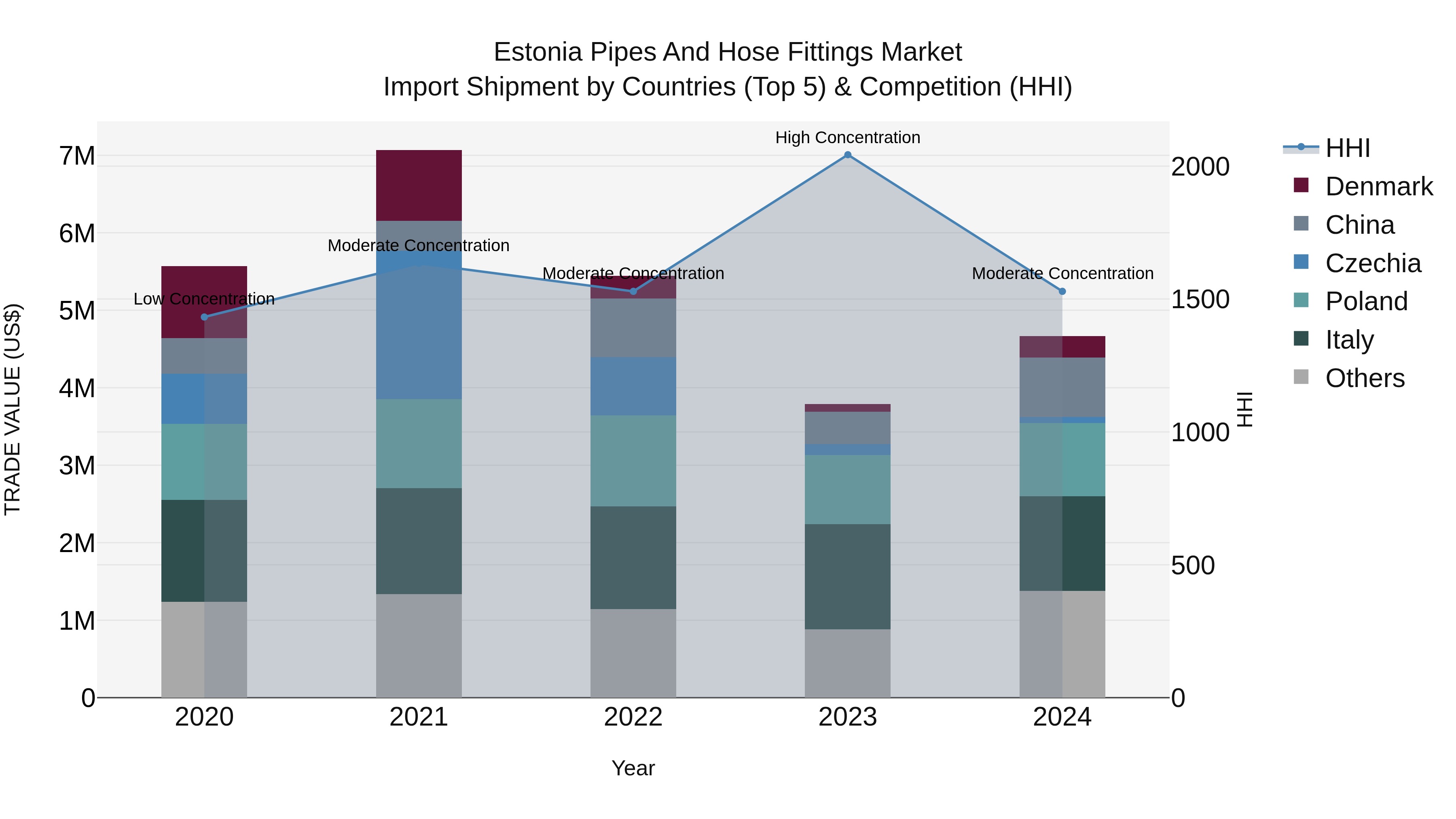 Estonia Pipes and Hose Fittings Market Top 5 Importing Countries and Market Competition (HHI) Analysis