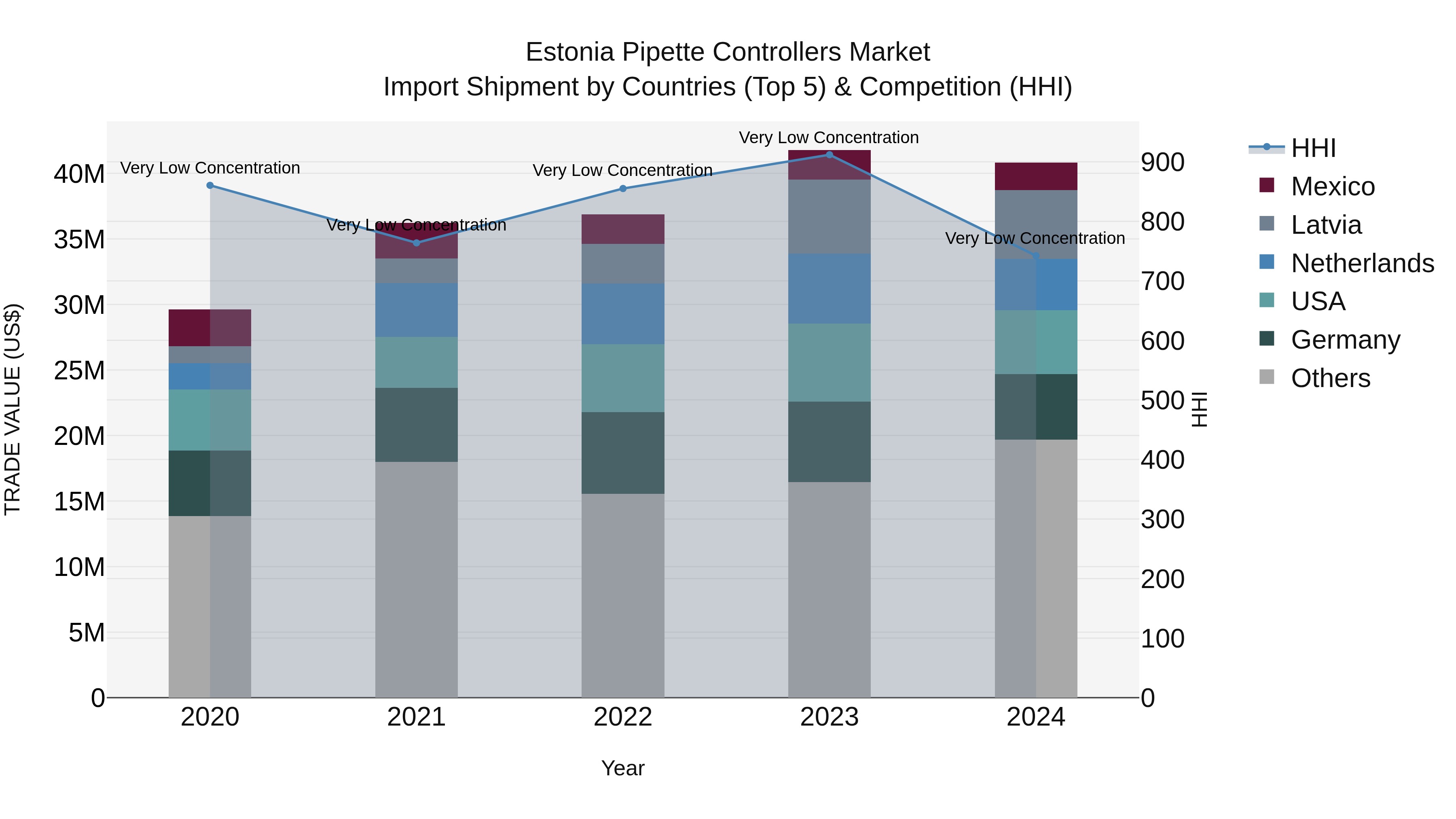 Estonia Pipette Controllers Market Top 5 Importing Countries and Market Competition (HHI) Analysis