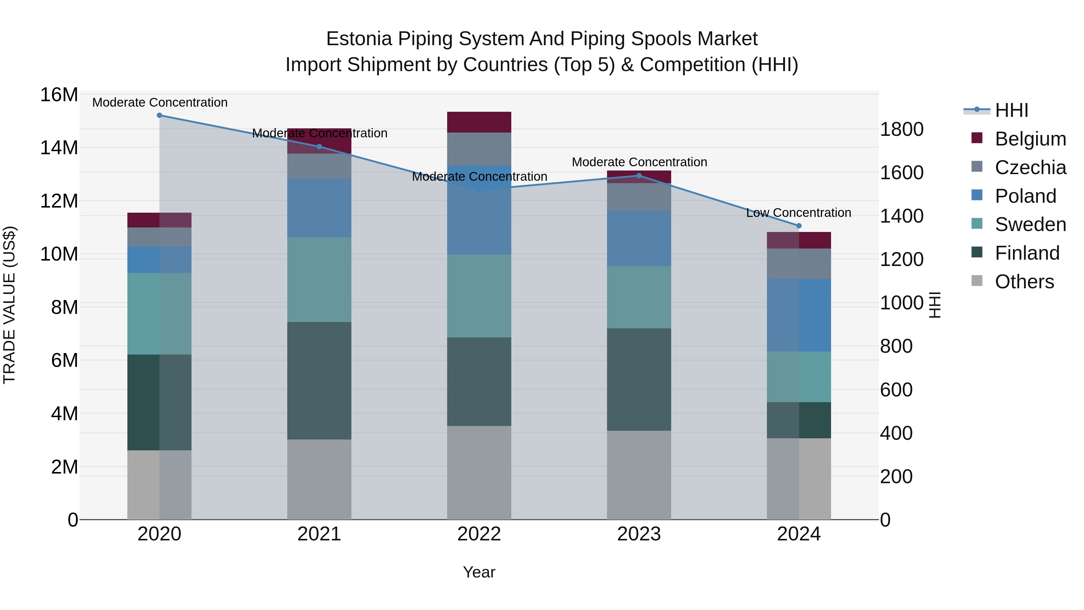 Estonia Piping System and Piping Spools Market Top 5 Importing Countries and Market Competition (HHI) Analysis