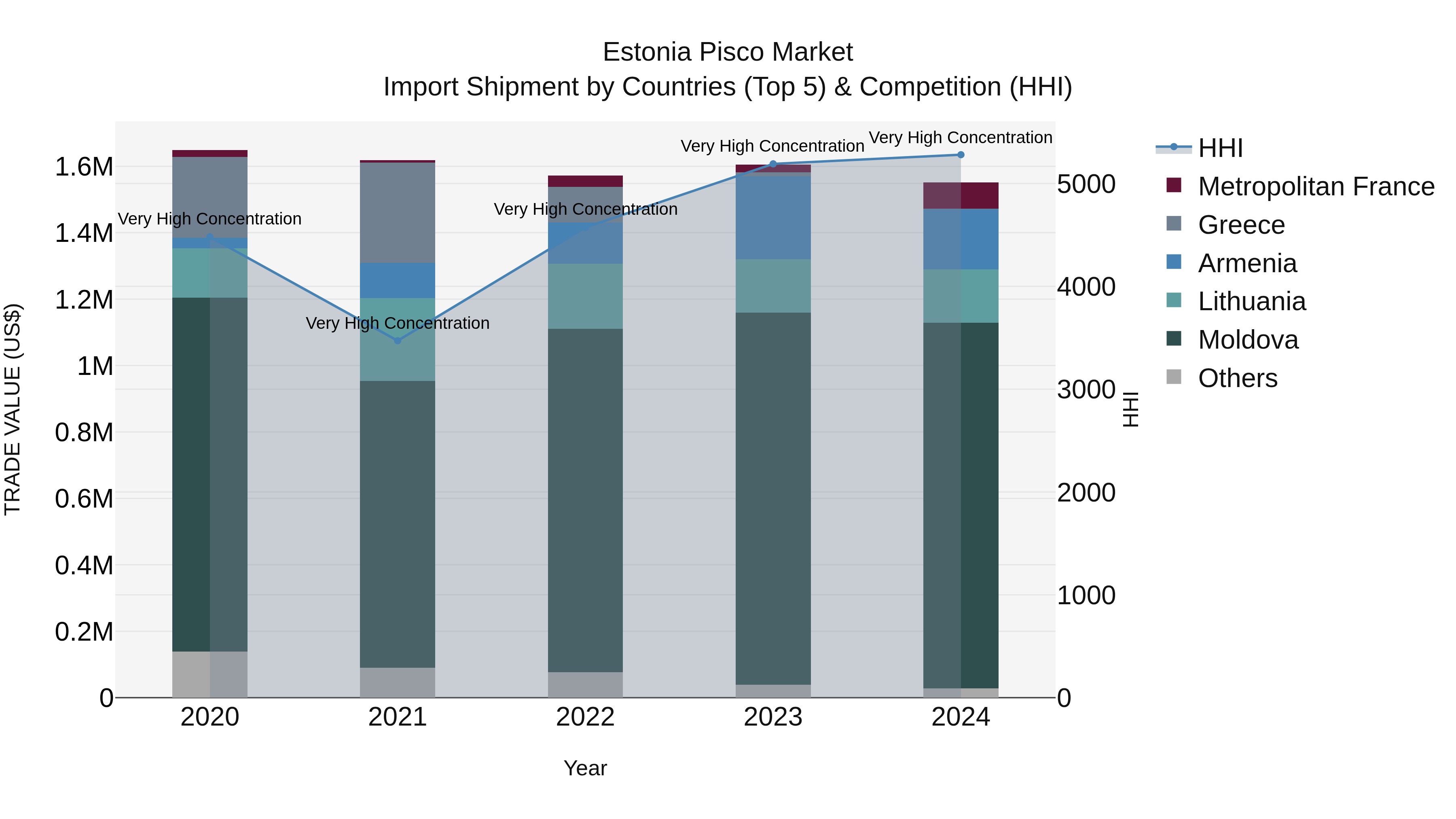 Estonia Pisco Market Top 5 Importing Countries and Market Competition (HHI) Analysis