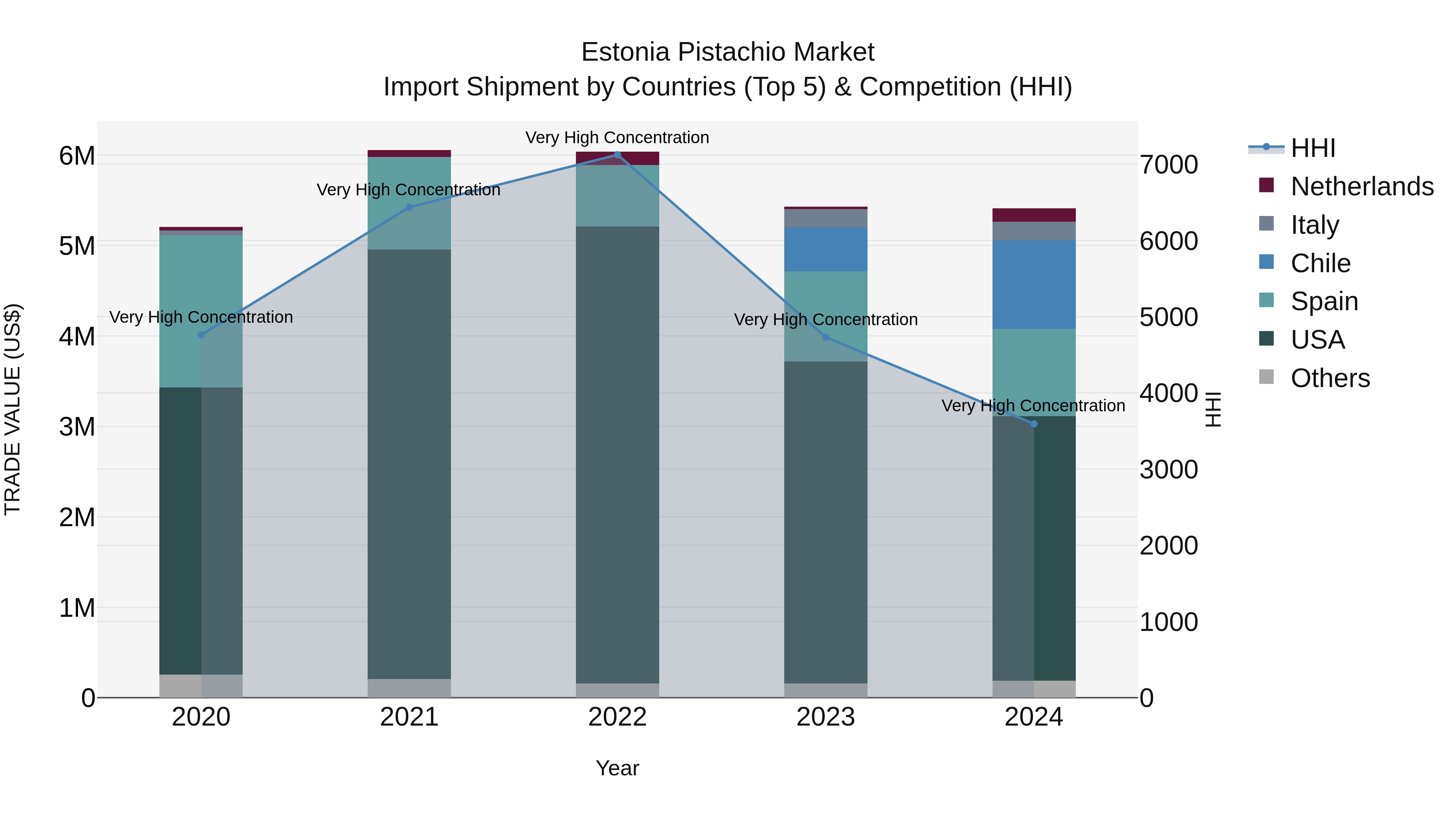 Estonia Pistachio Market Top 5 Importing Countries and Market Competition (HHI) Analysis