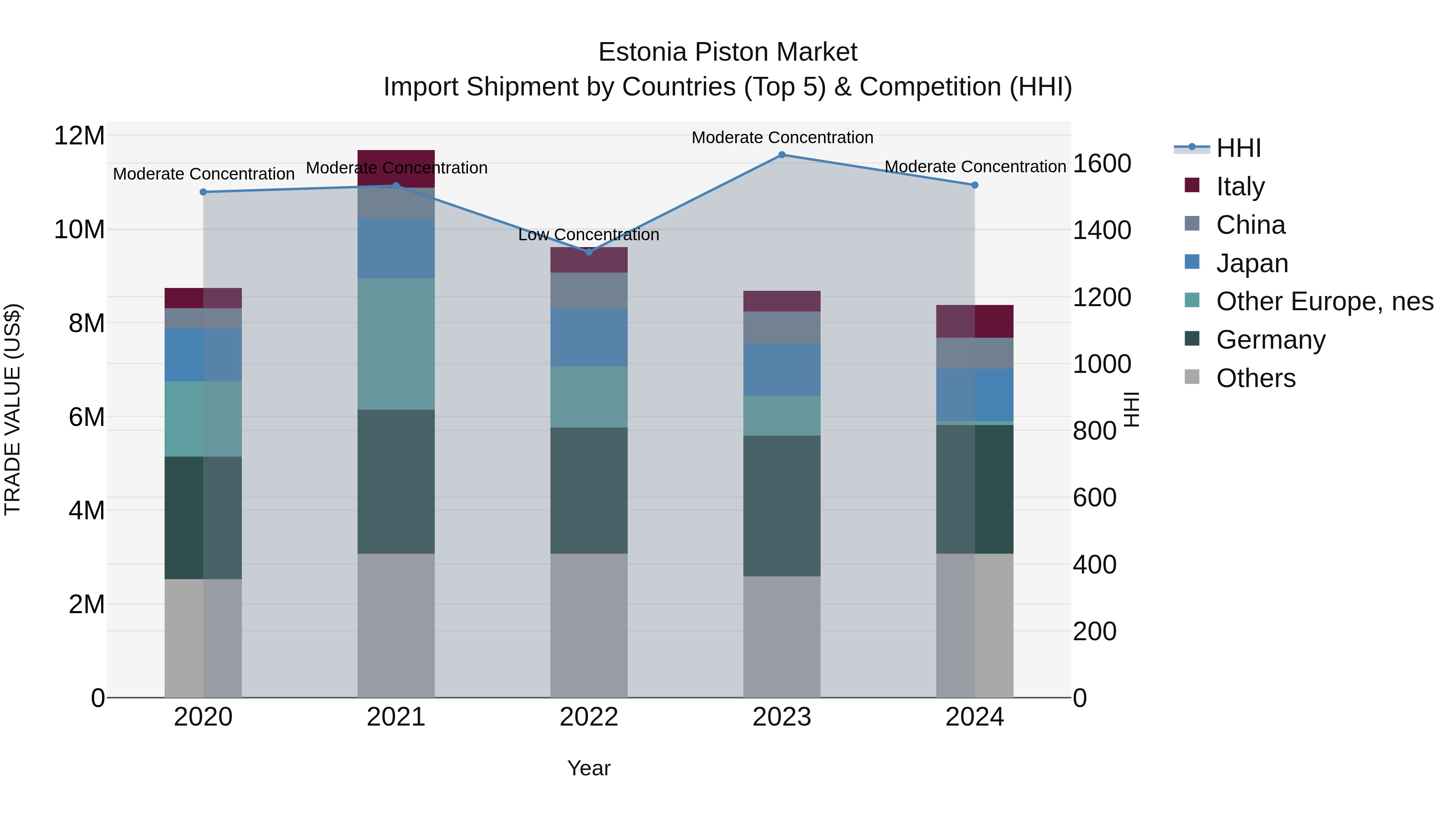 Estonia Piston Market Top 5 Importing Countries and Market Competition (HHI) Analysis