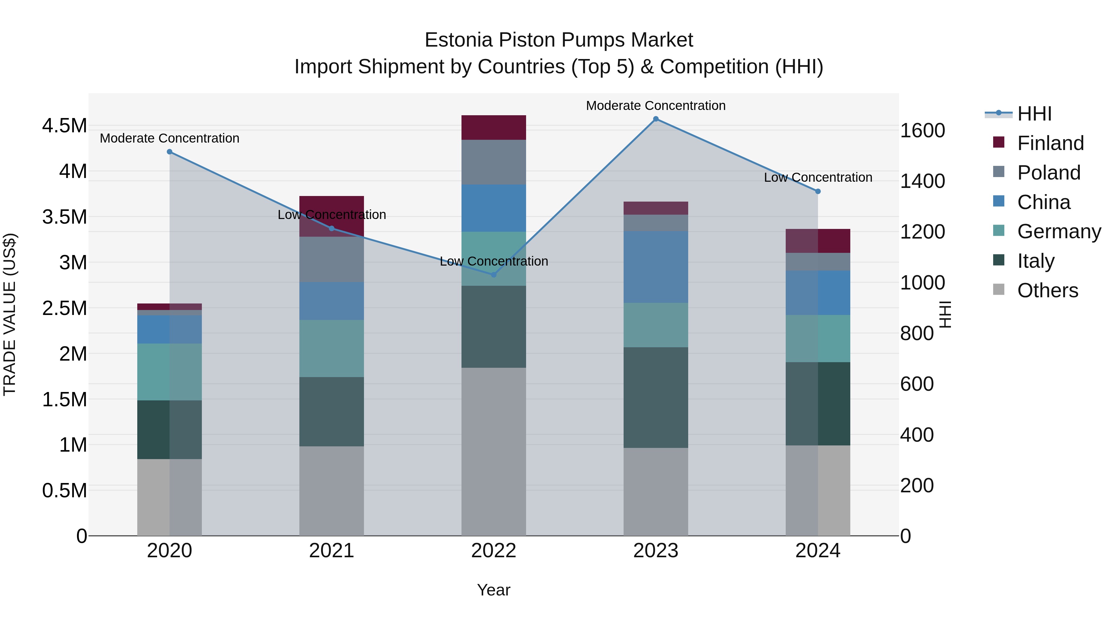 Estonia Piston Pumps Market Top 5 Importing Countries and Market Competition (HHI) Analysis