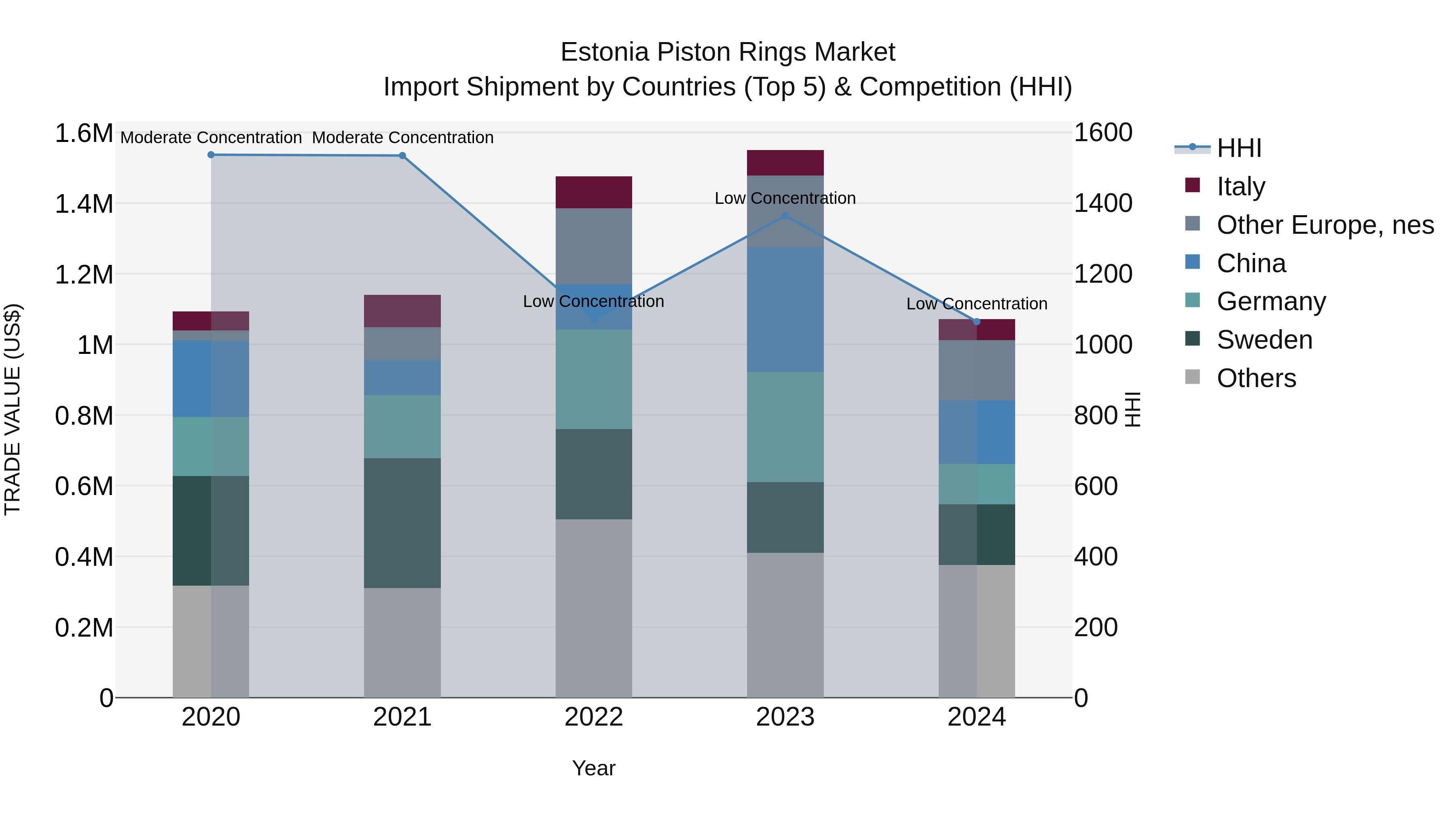 Estonia Piston Rings Market Top 5 Importing Countries and Market Competition (HHI) Analysis