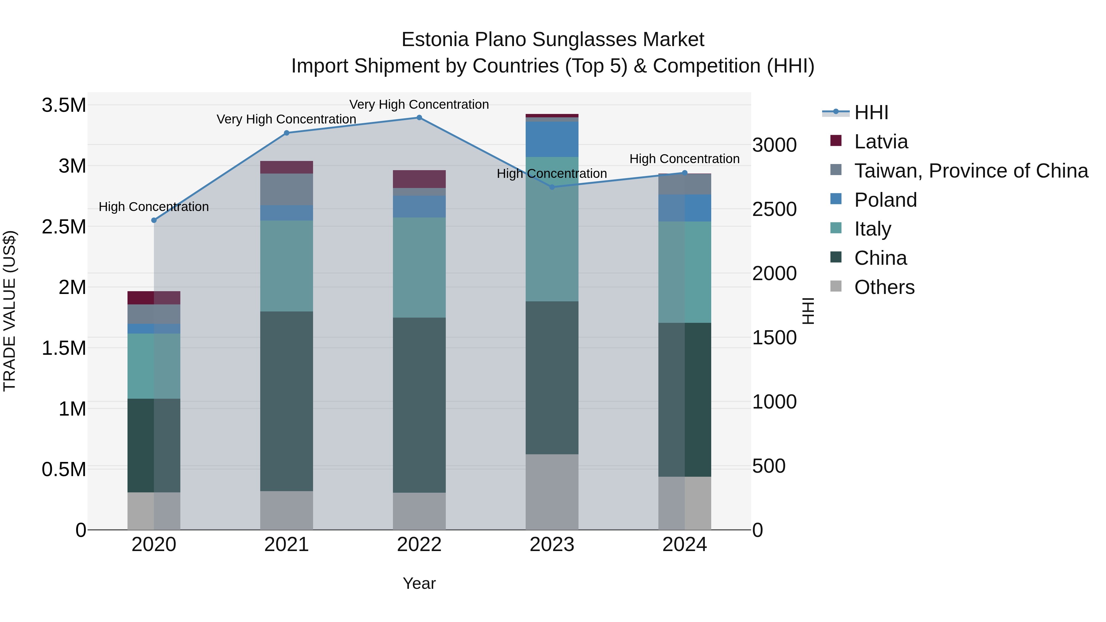 Estonia Plano Sunglasses Market Top 5 Importing Countries and Market Competition (HHI) Analysis