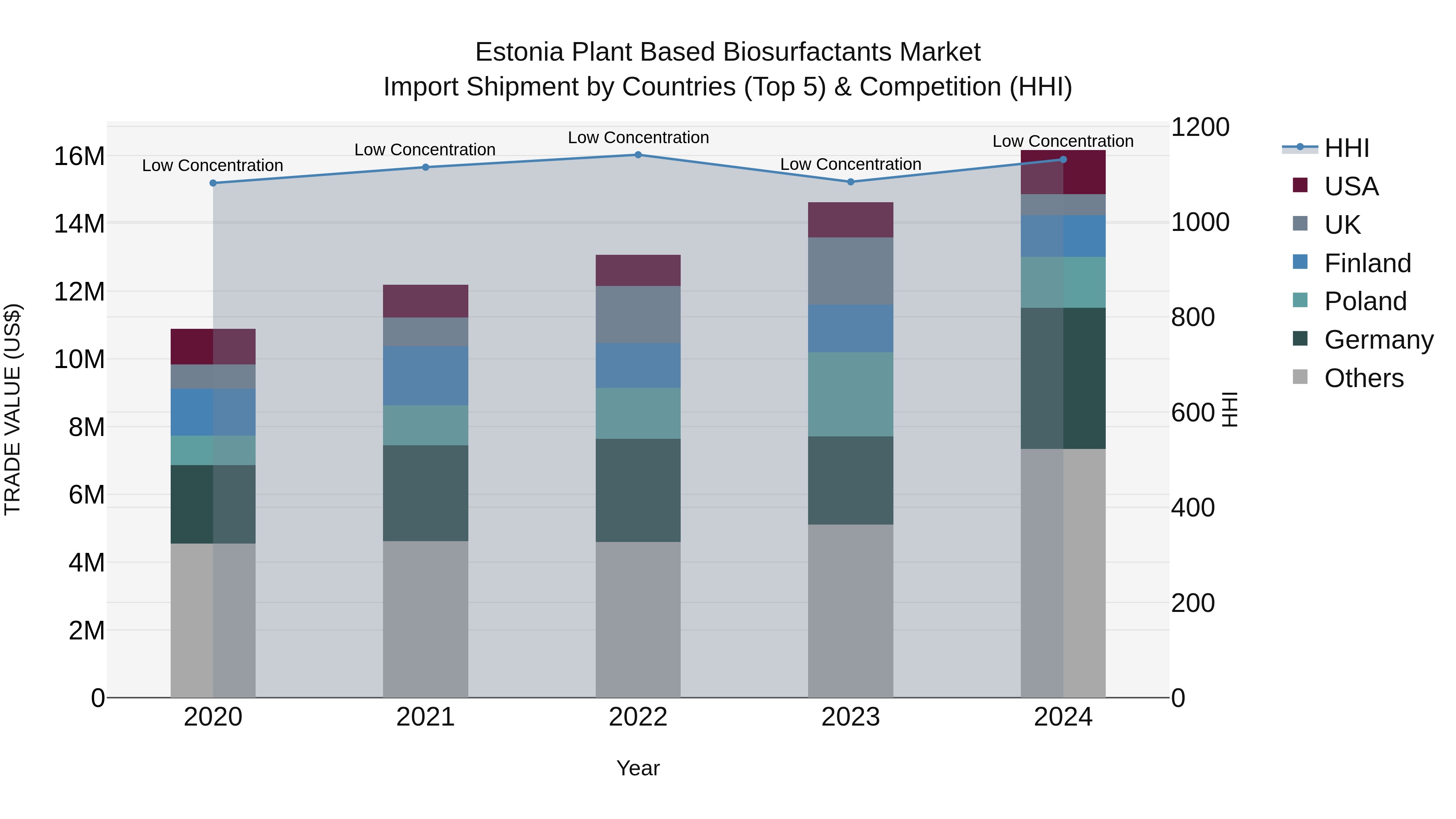 Estonia Plant Based Biosurfactants Market Top 5 Importing Countries and Market Competition (HHI) Analysis