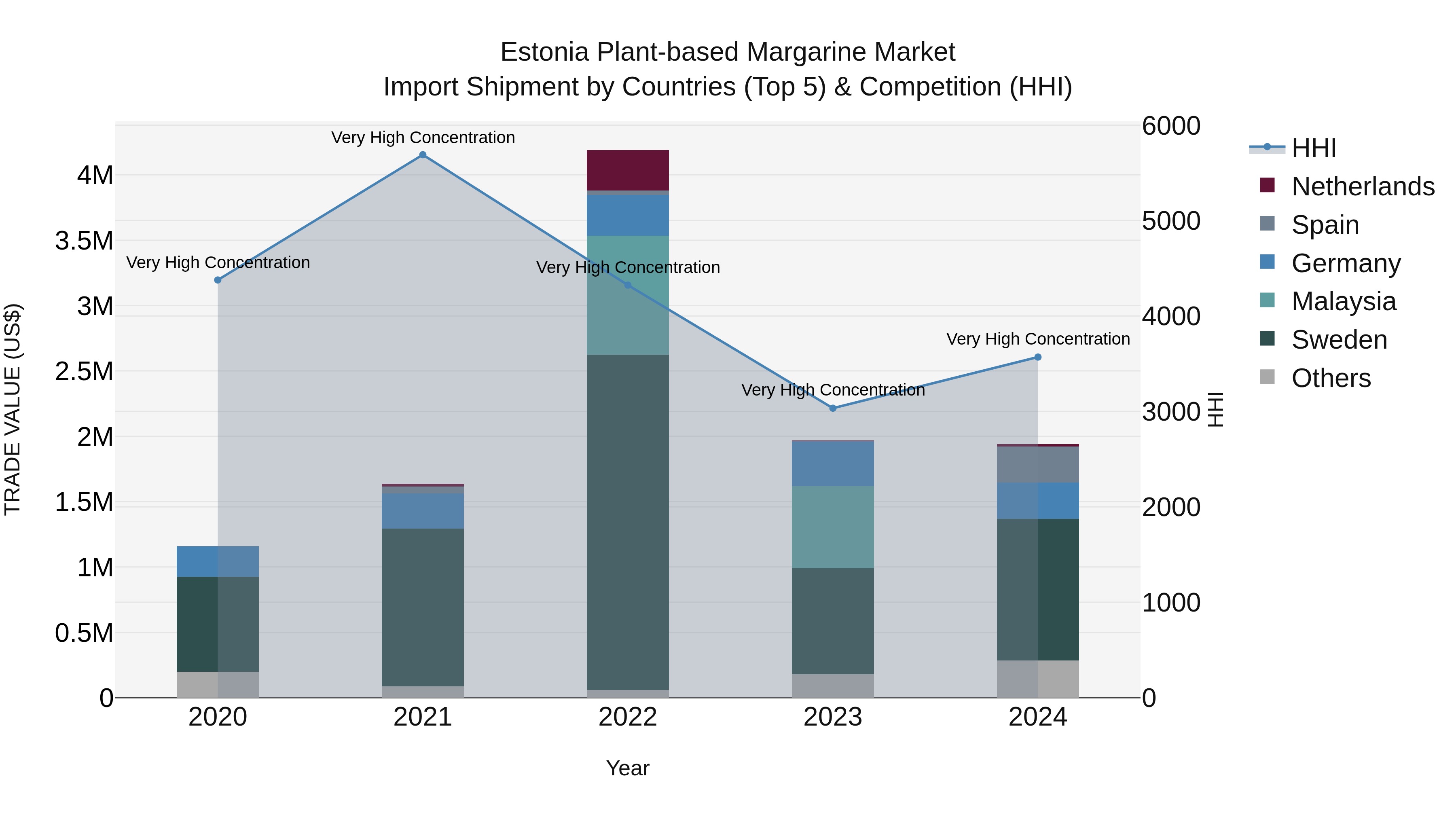 Estonia Plant-based Margarine Market Top 5 Importing Countries and Market Competition (HHI) Analysis