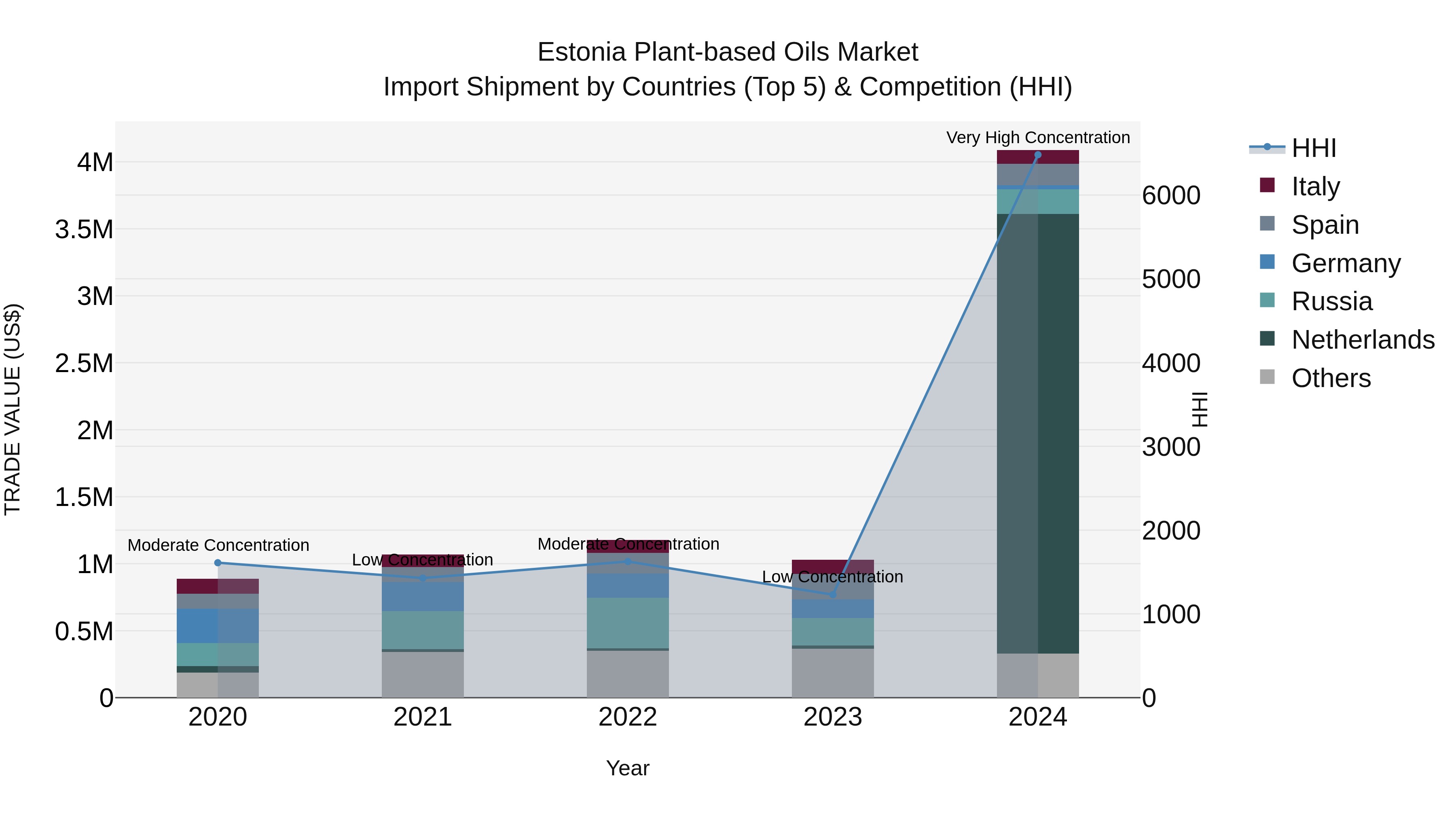 Estonia Plant-based Oils Market Top 5 Importing Countries and Market Competition (HHI) Analysis