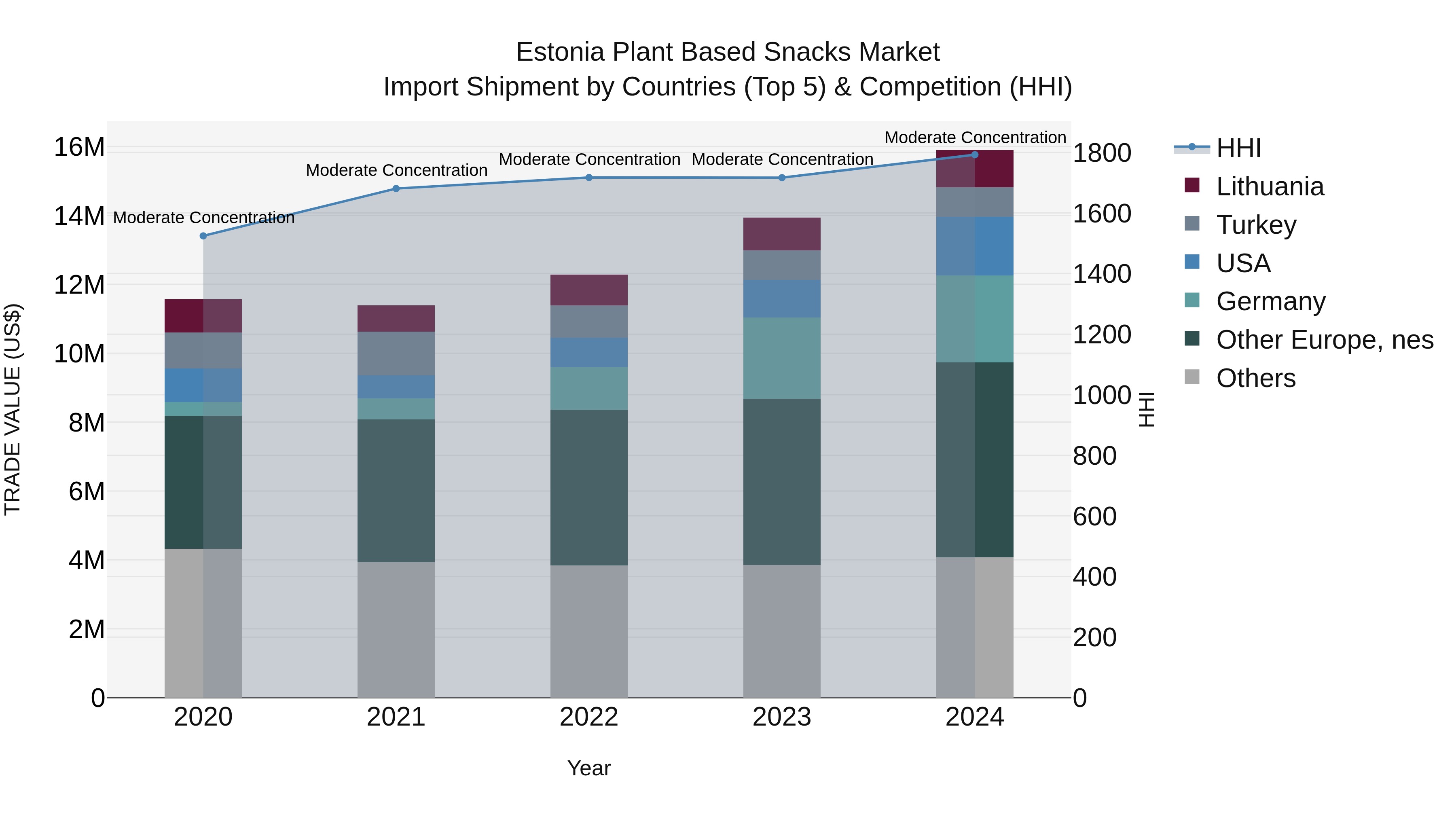 Estonia Plant Based Snacks Market Top 5 Importing Countries and Market Competition (HHI) Analysis
