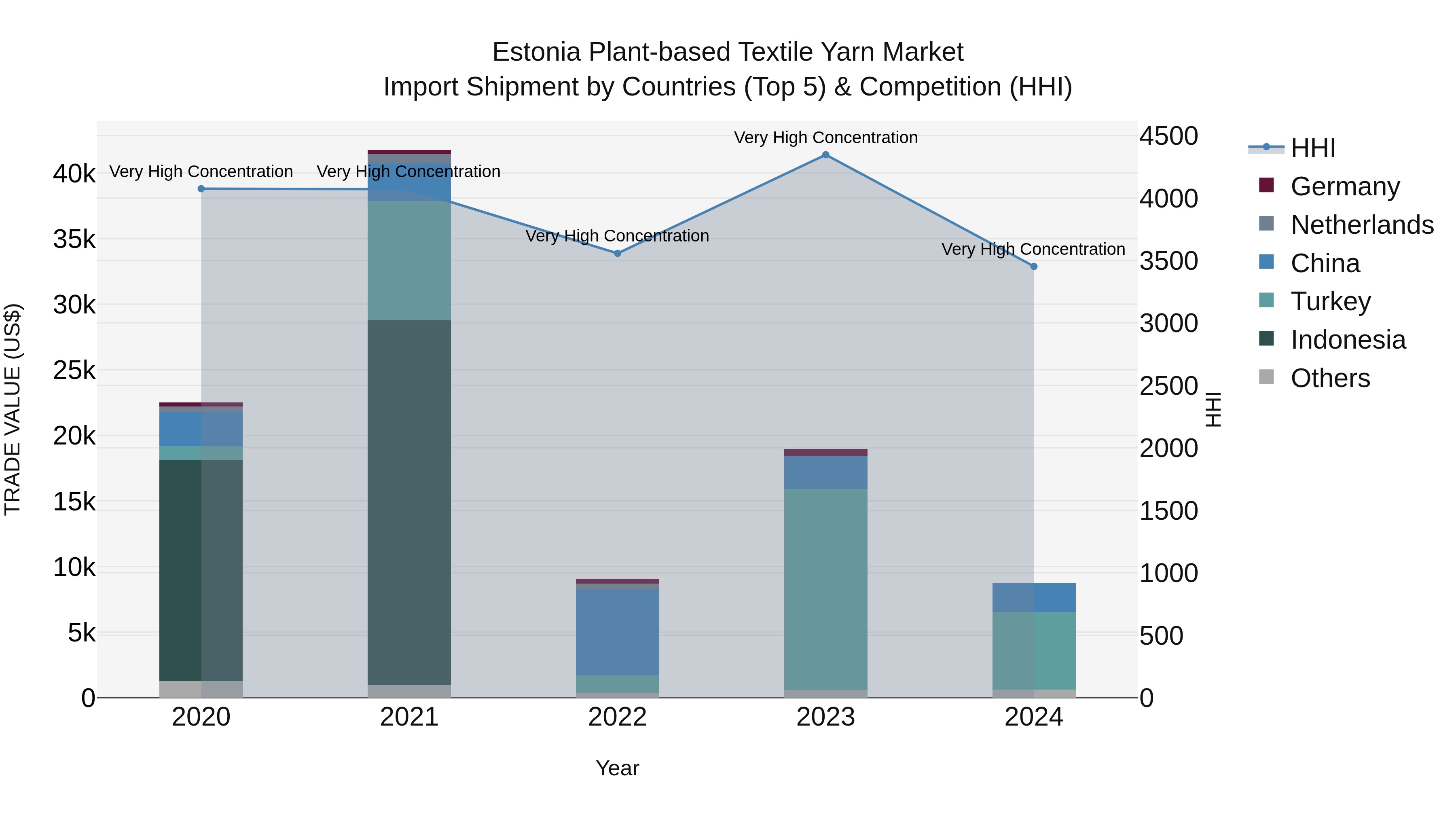 Estonia Plant-based Textile Yarn Market Top 5 Importing Countries and Market Competition (HHI) Analysis