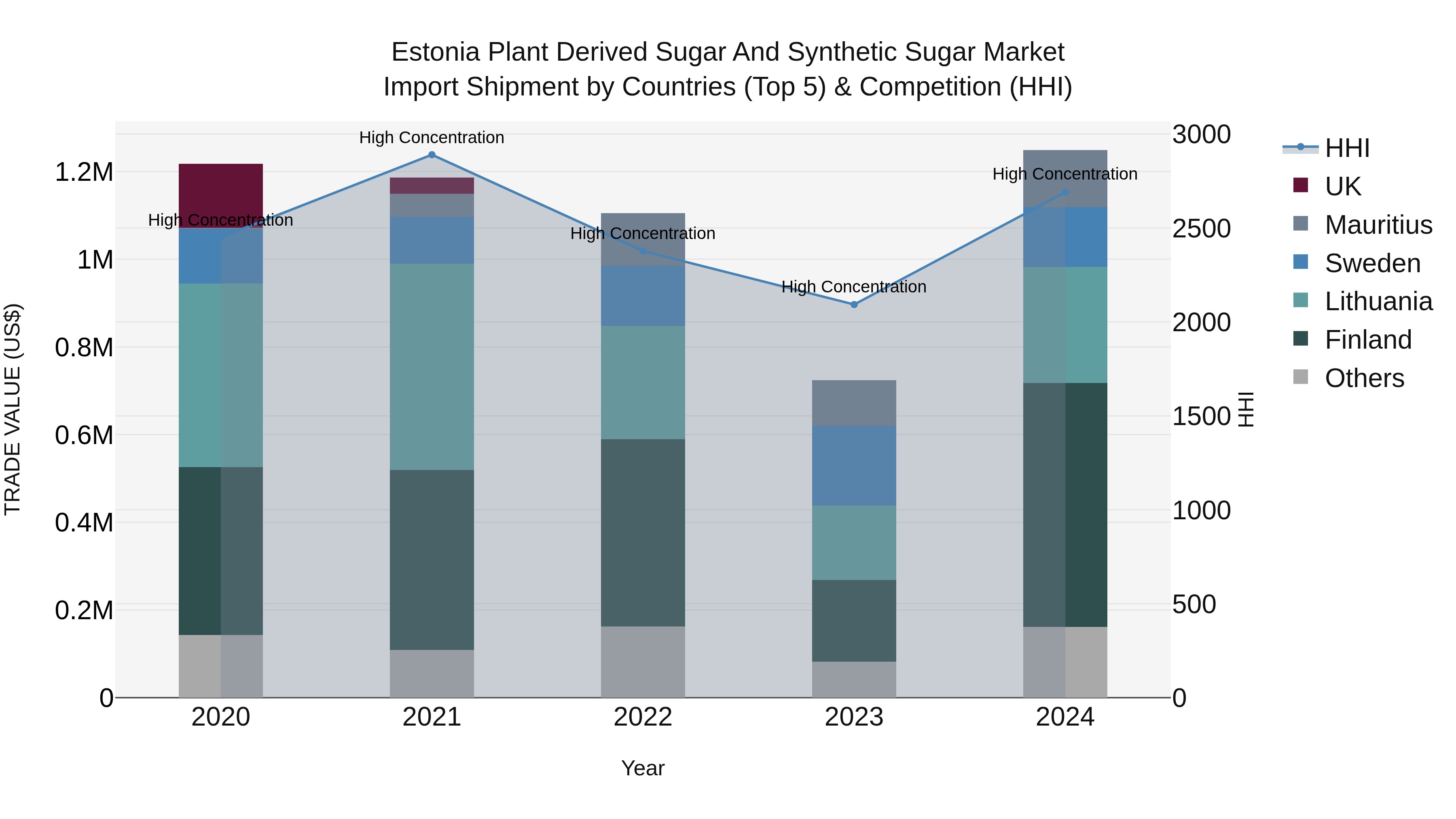 Estonia Plant Derived Sugar and Synthetic Sugar Market Top 5 Importing Countries and Market Competition (HHI) Analysis