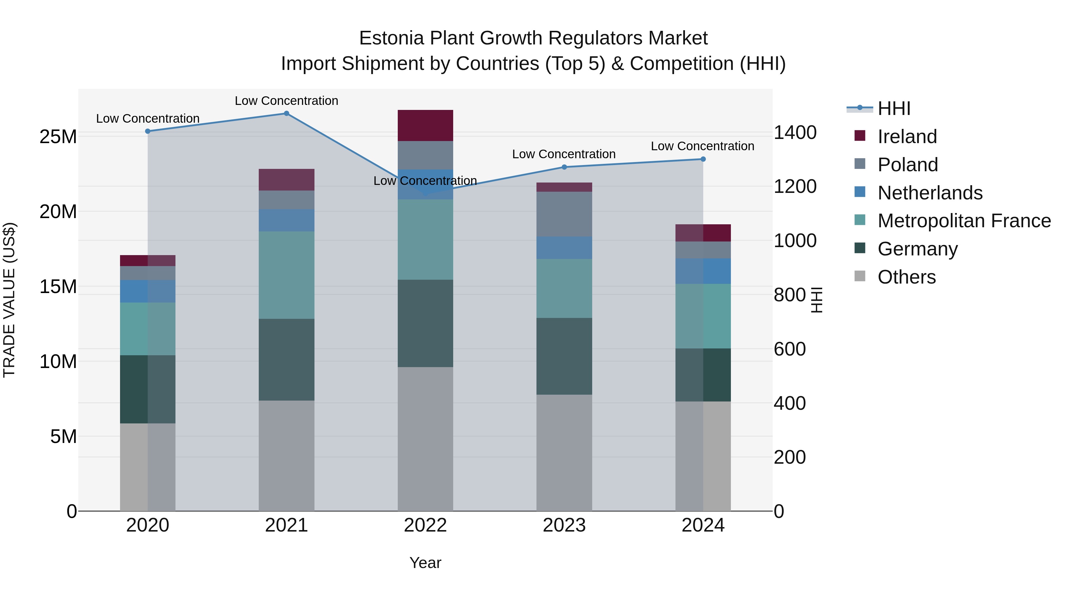 Estonia Plant Growth Regulators Market Top 5 Importing Countries and Market Competition (HHI) Analysis