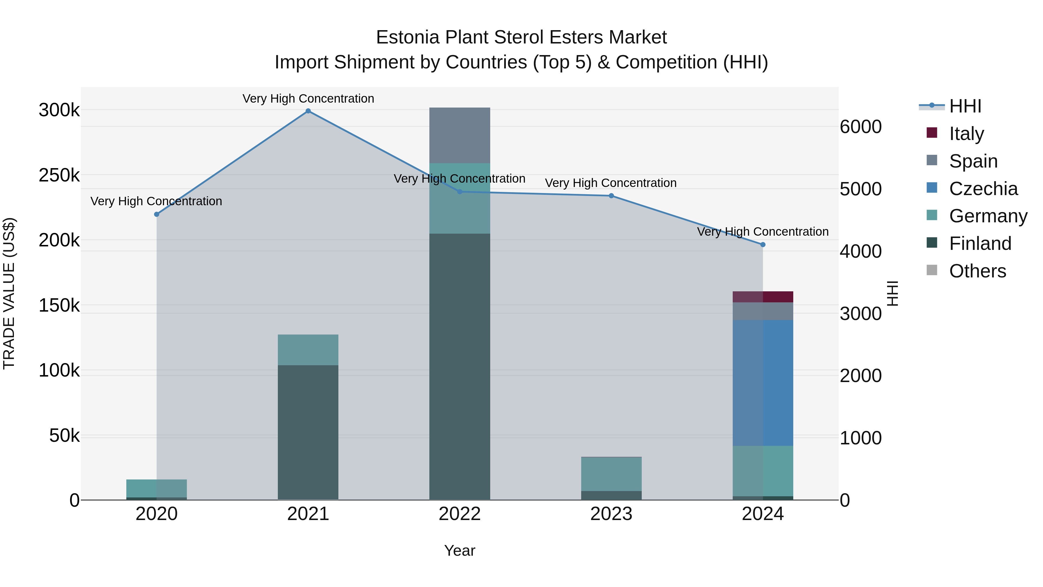 Estonia Plant Sterol Esters Market Top 5 Importing Countries and Market Competition (HHI) Analysis