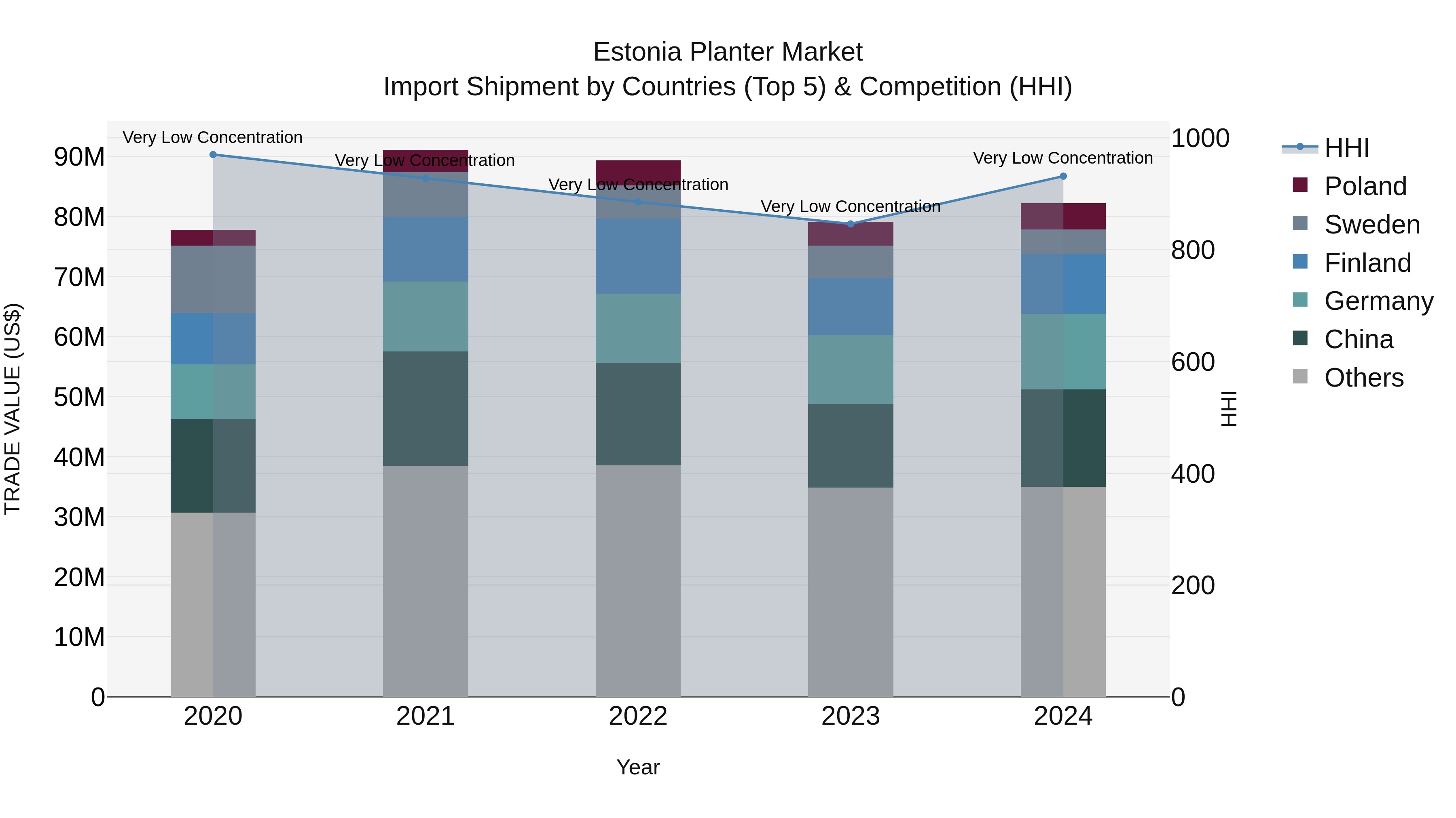 Estonia Planter Market Top 5 Importing Countries and Market Competition (HHI) Analysis