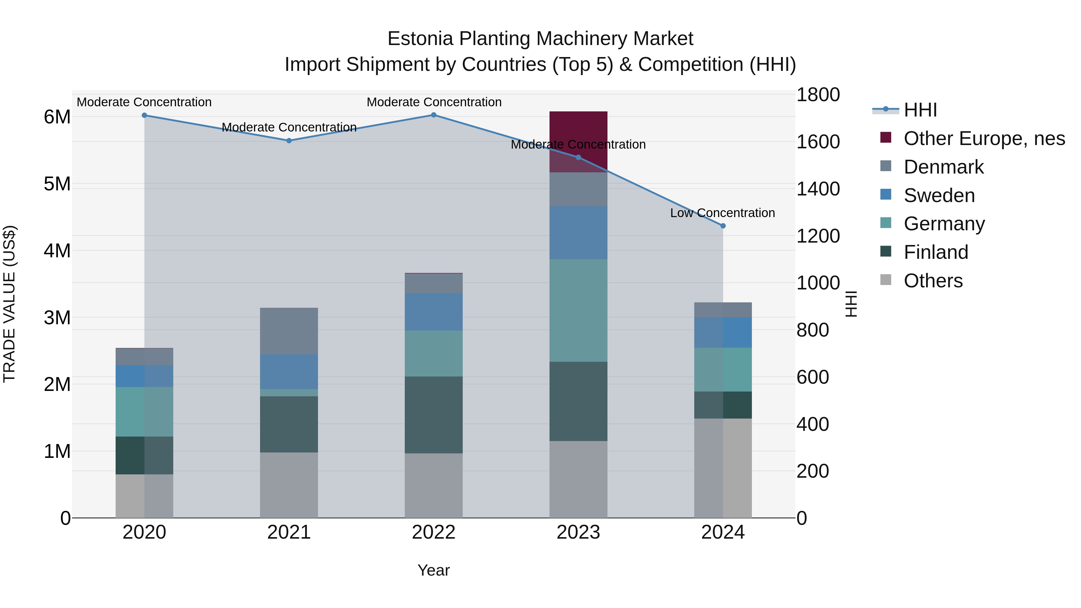 Estonia Planting Machinery Market Top 5 Importing Countries and Market Competition (HHI) Analysis