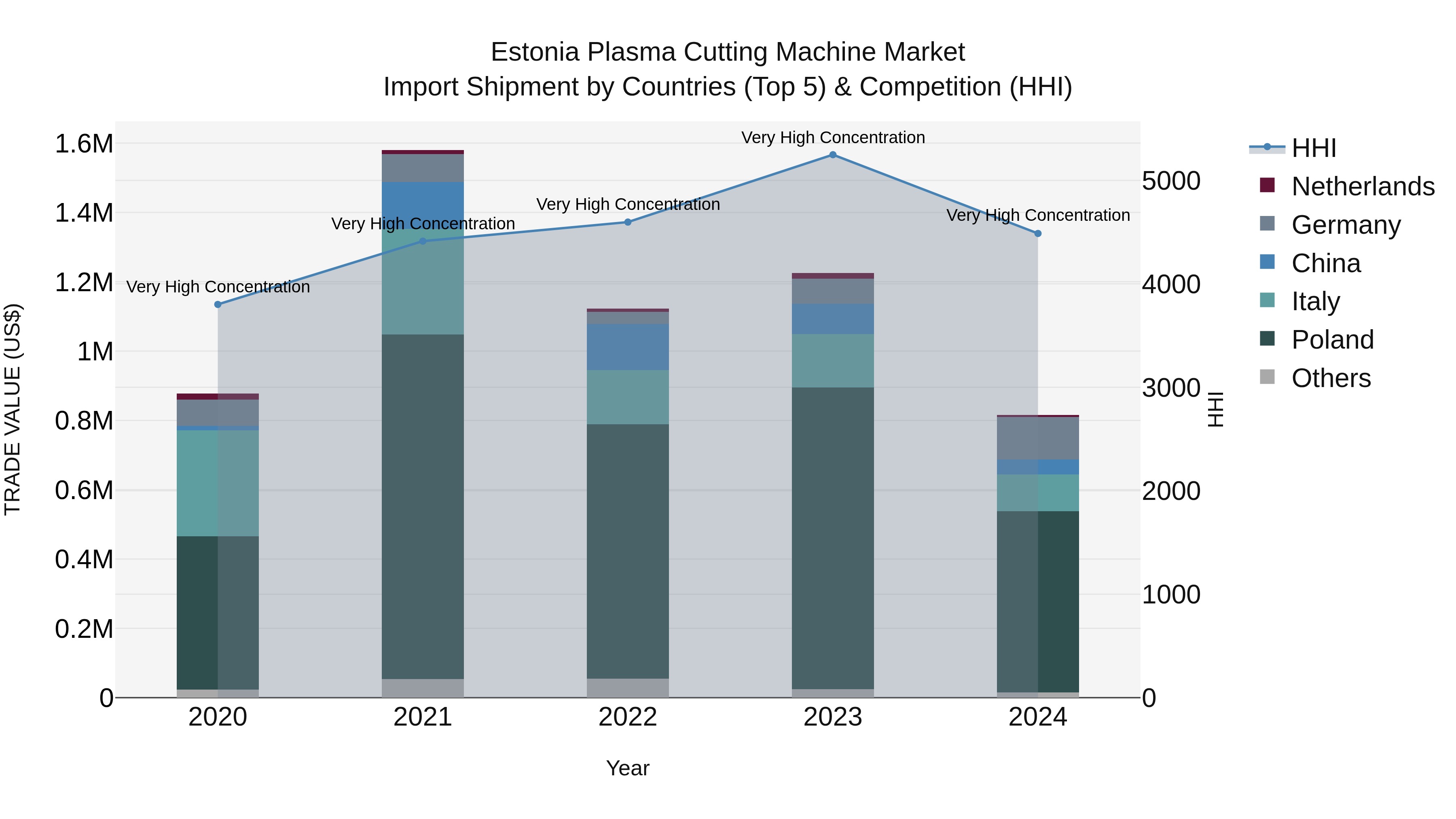 Estonia Plasma Cutting Machine Market Top 5 Importing Countries and Market Competition (HHI) Analysis
