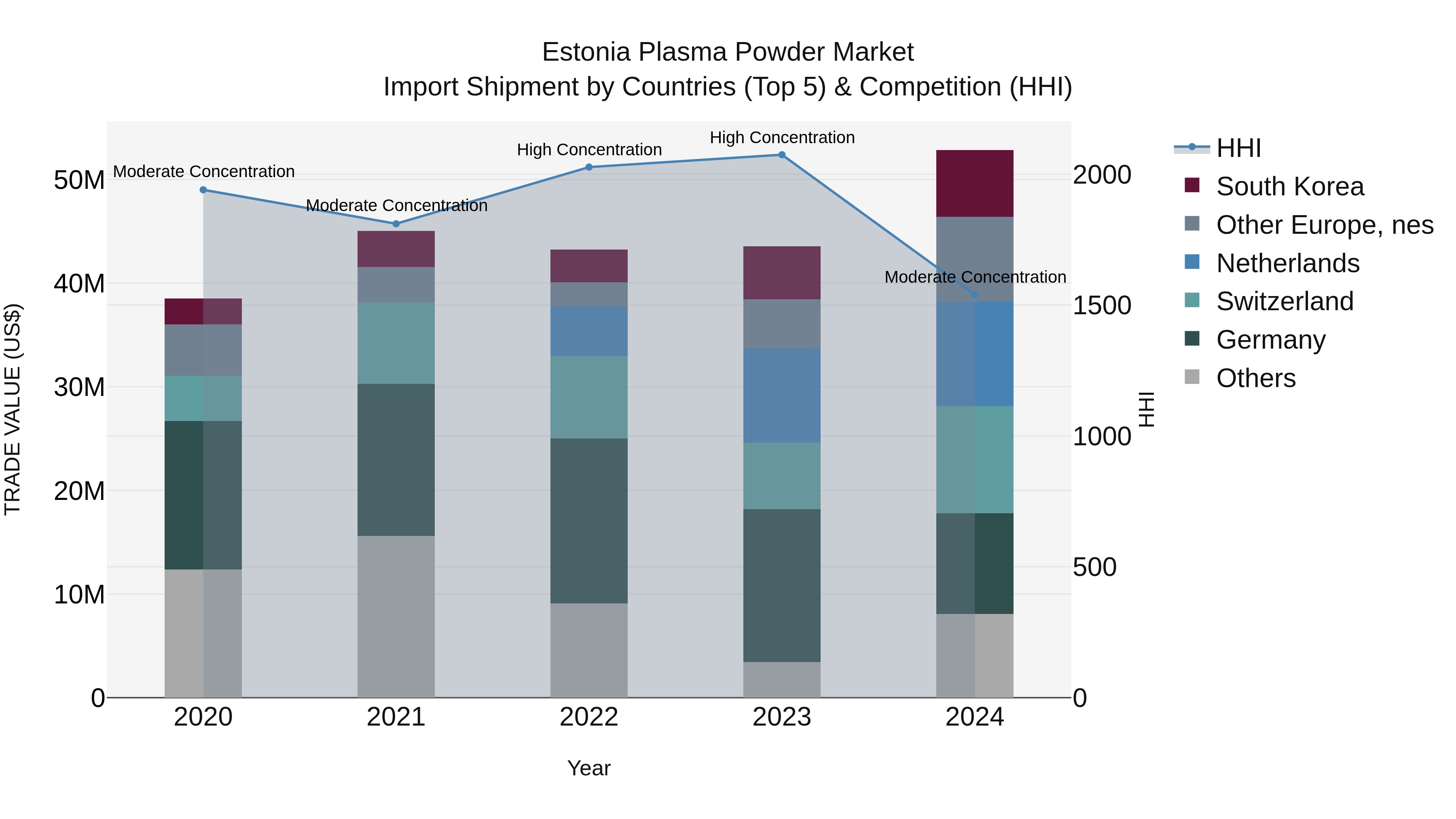 Estonia Plasma Powder Market Top 5 Importing Countries and Market Competition (HHI) Analysis