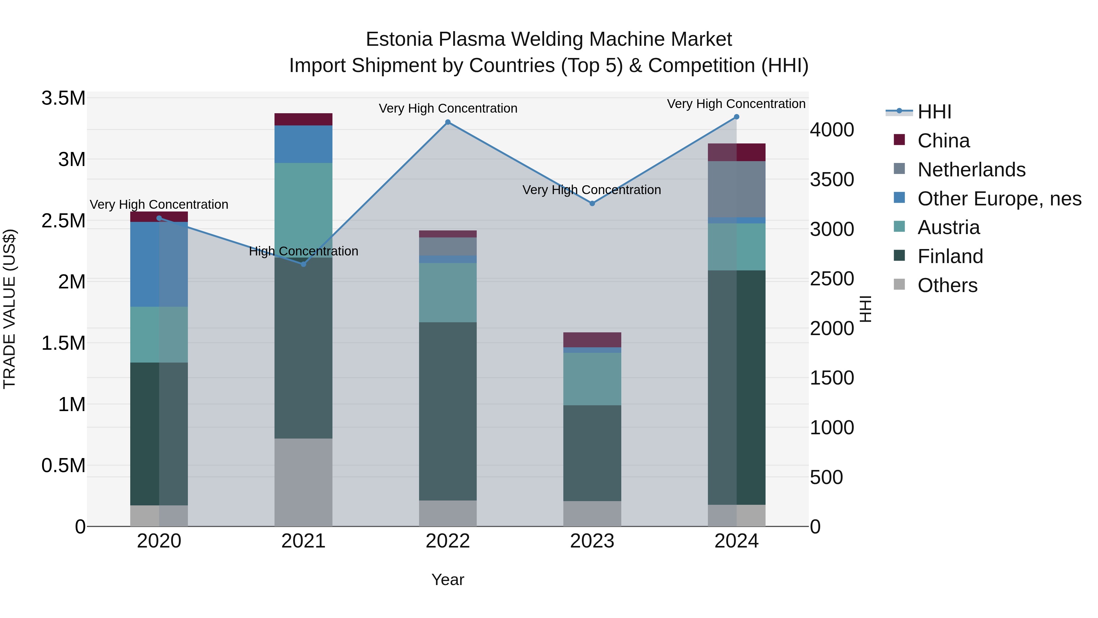 Estonia Plasma Welding Machine Market Top 5 Importing Countries and Market Competition (HHI) Analysis