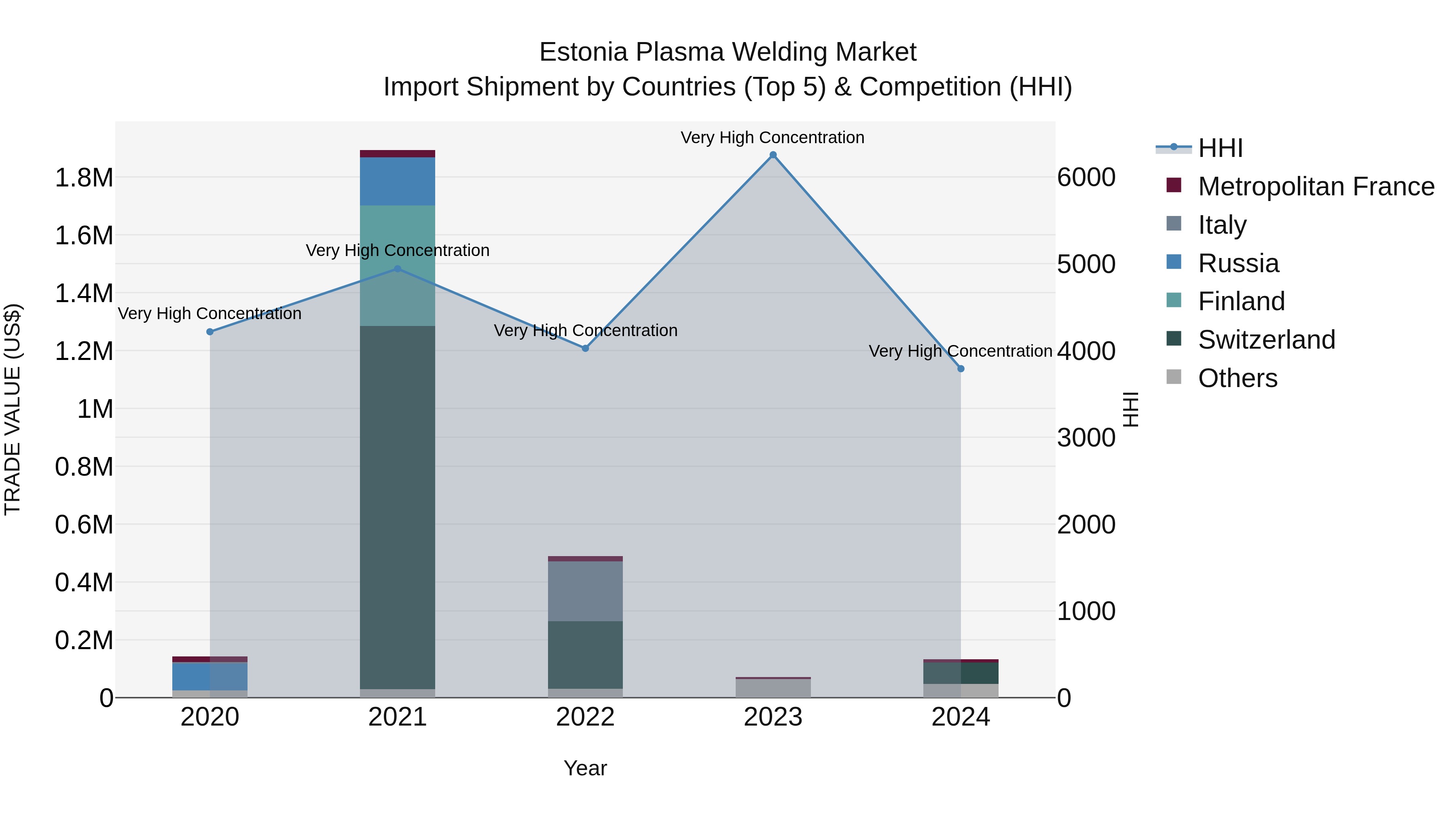 Estonia Plasma Welding Market Top 5 Importing Countries and Market Competition (HHI) Analysis