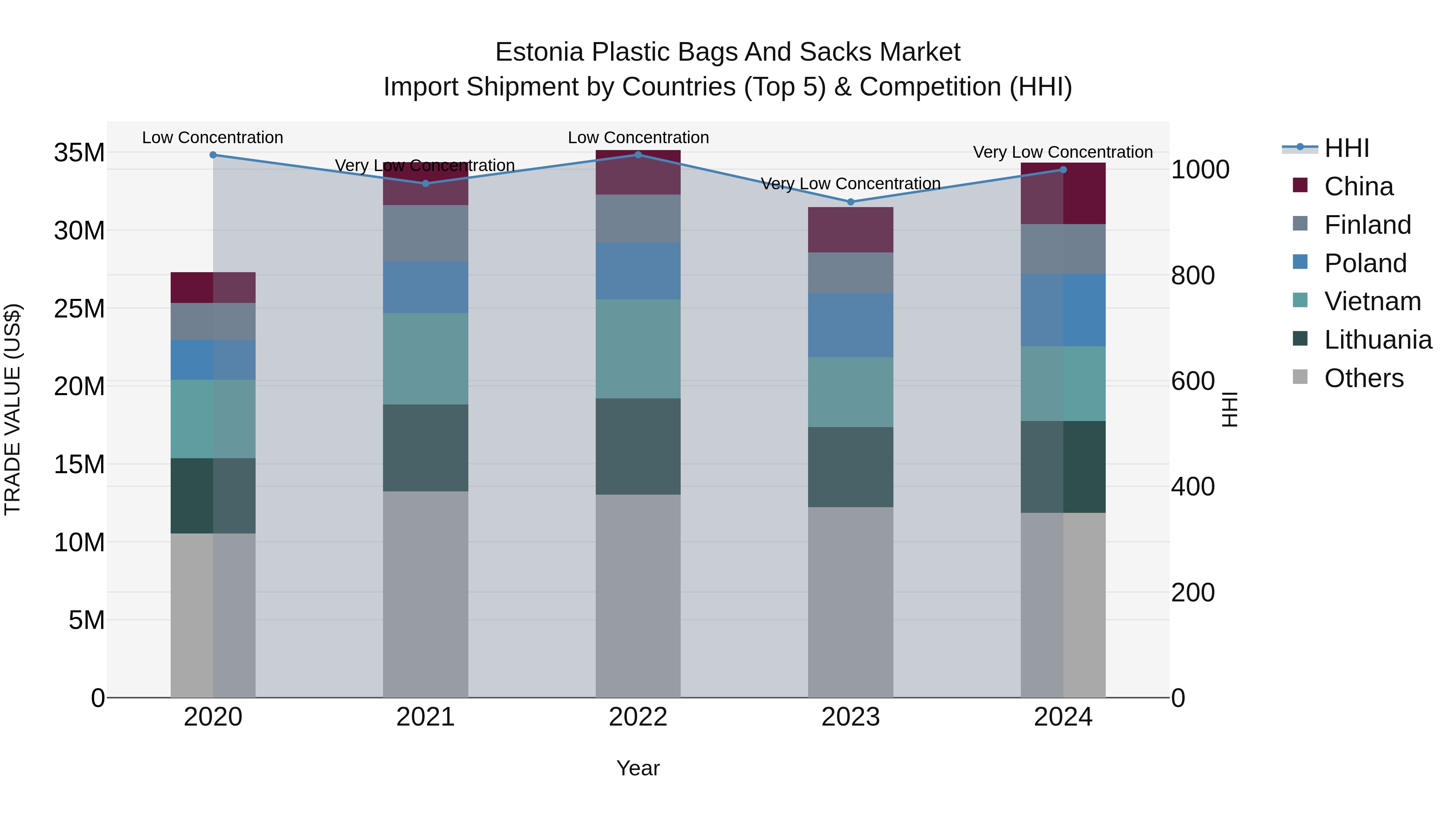 Estonia Plastic Bags and Sacks Market Top 5 Importing Countries and Market Competition (HHI) Analysis