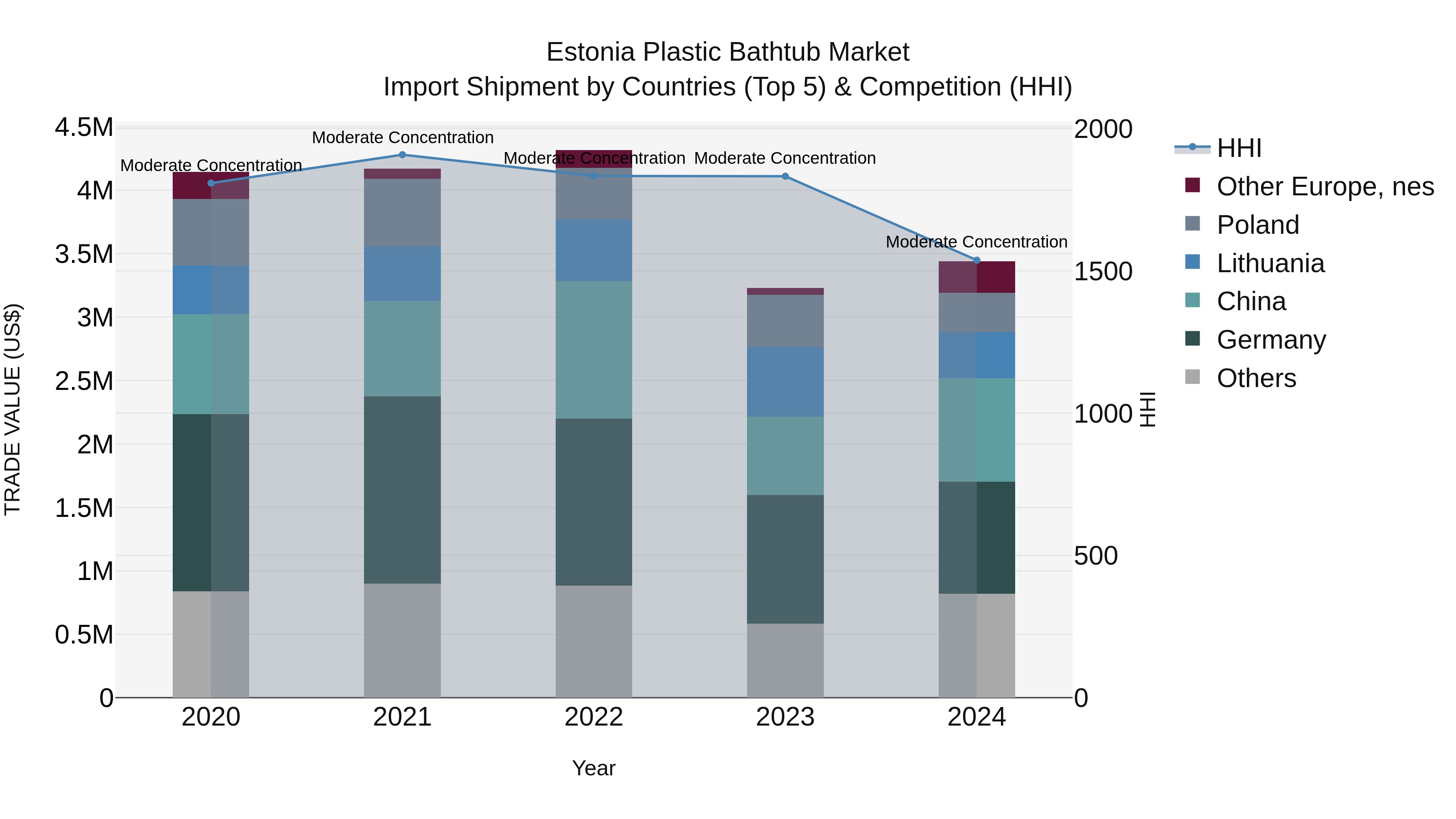 Estonia Plastic Bathtub Market Top 5 Importing Countries and Market Competition (HHI) Analysis