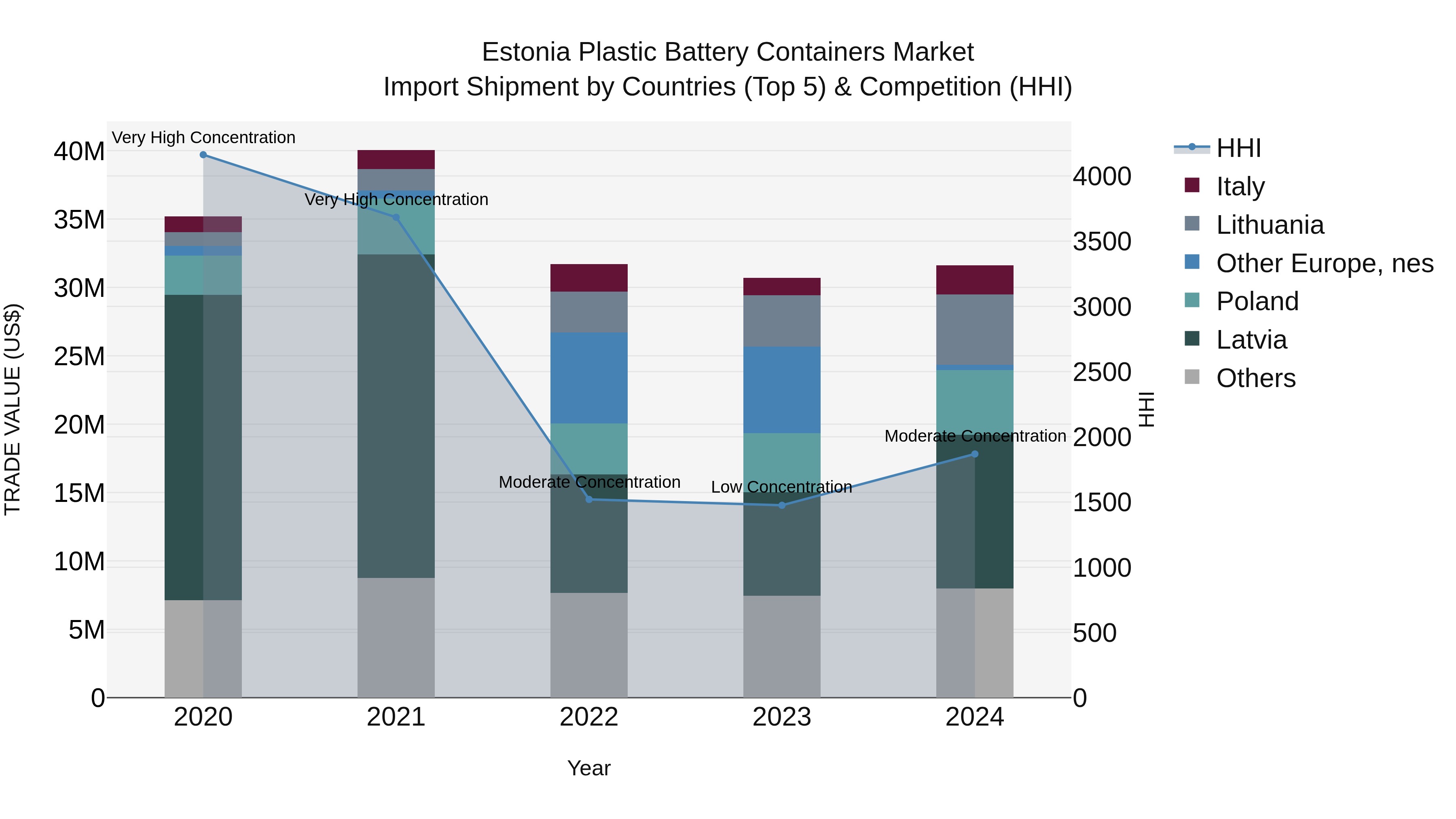 Estonia Plastic Battery Containers Market Top 5 Importing Countries and Market Competition (HHI) Analysis