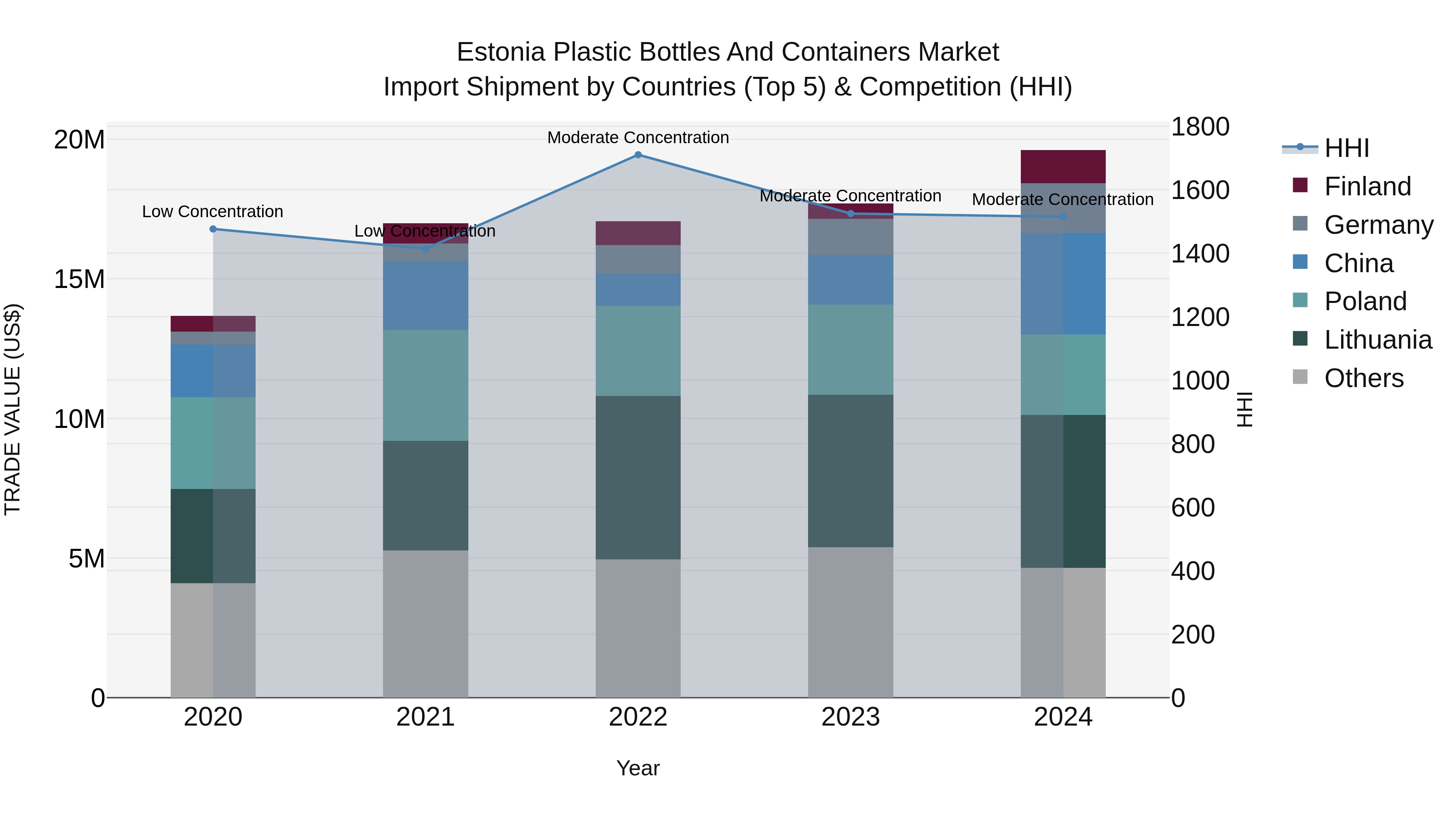 Estonia Plastic Bottles and Containers Market Top 5 Importing Countries and Market Competition (HHI) Analysis