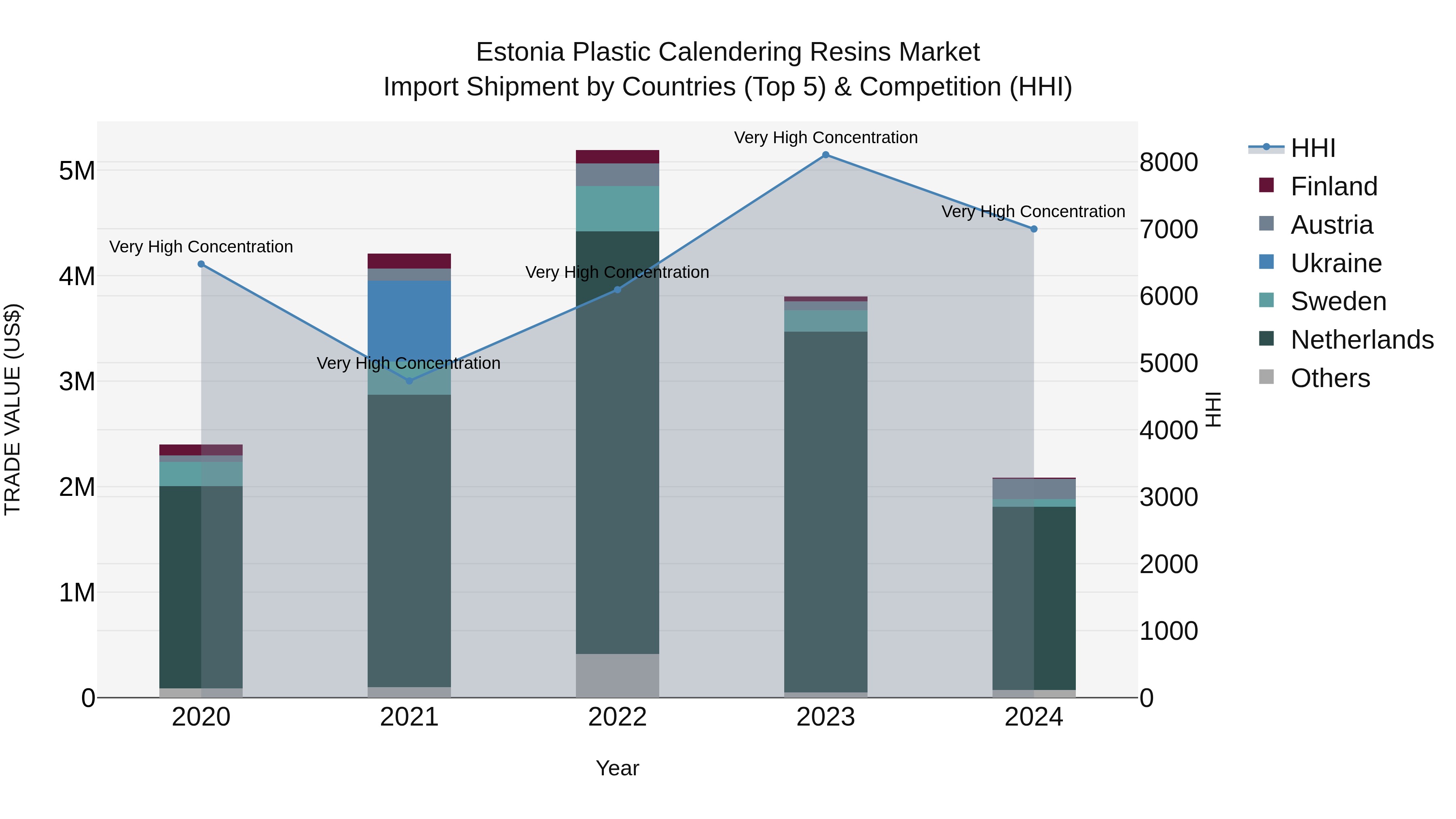 Estonia Plastic Calendering Resins Market Top 5 Importing Countries and Market Competition (HHI) Analysis