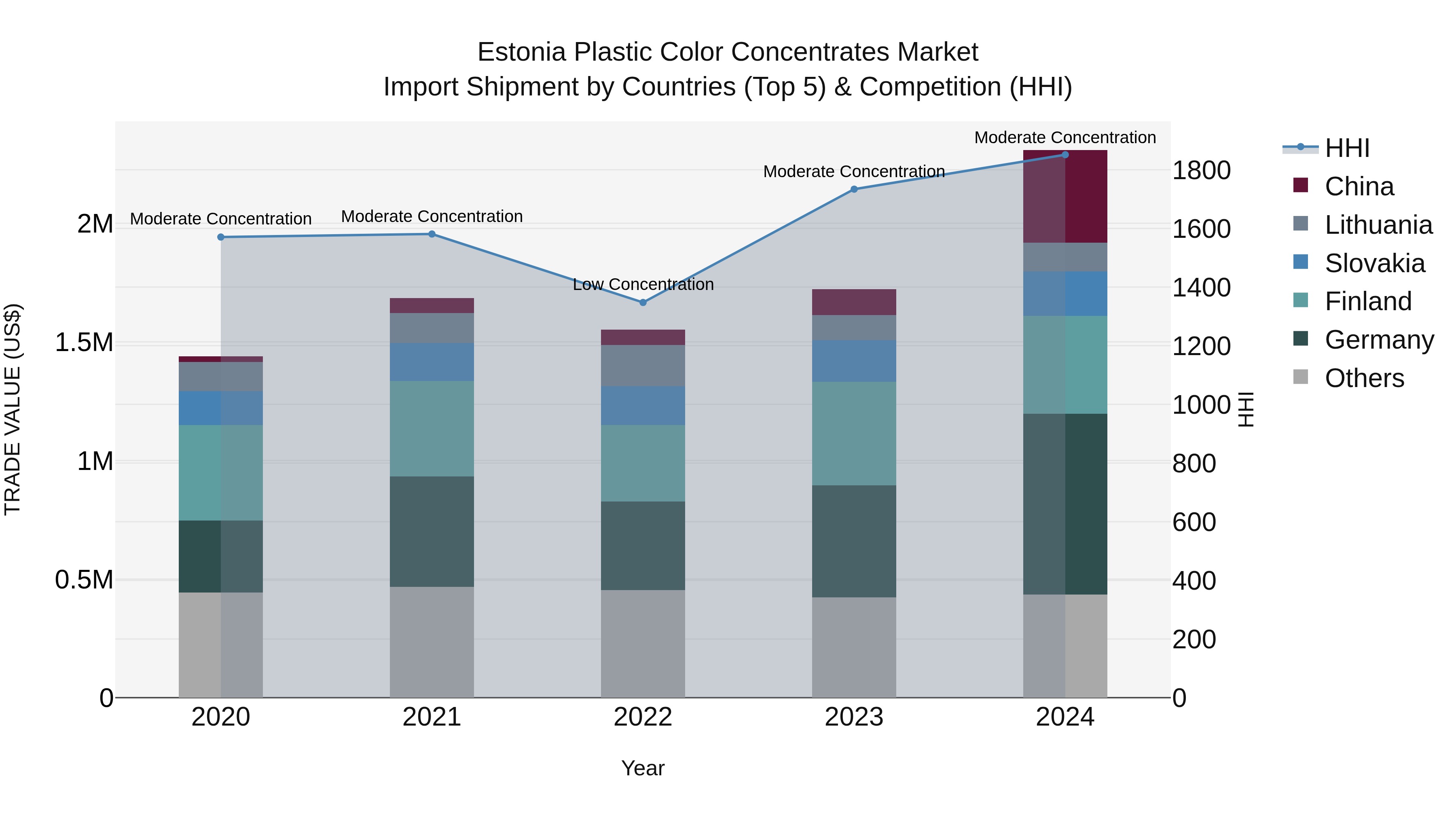 Estonia Plastic Color Concentrates Market Top 5 Importing Countries and Market Competition (HHI) Analysis