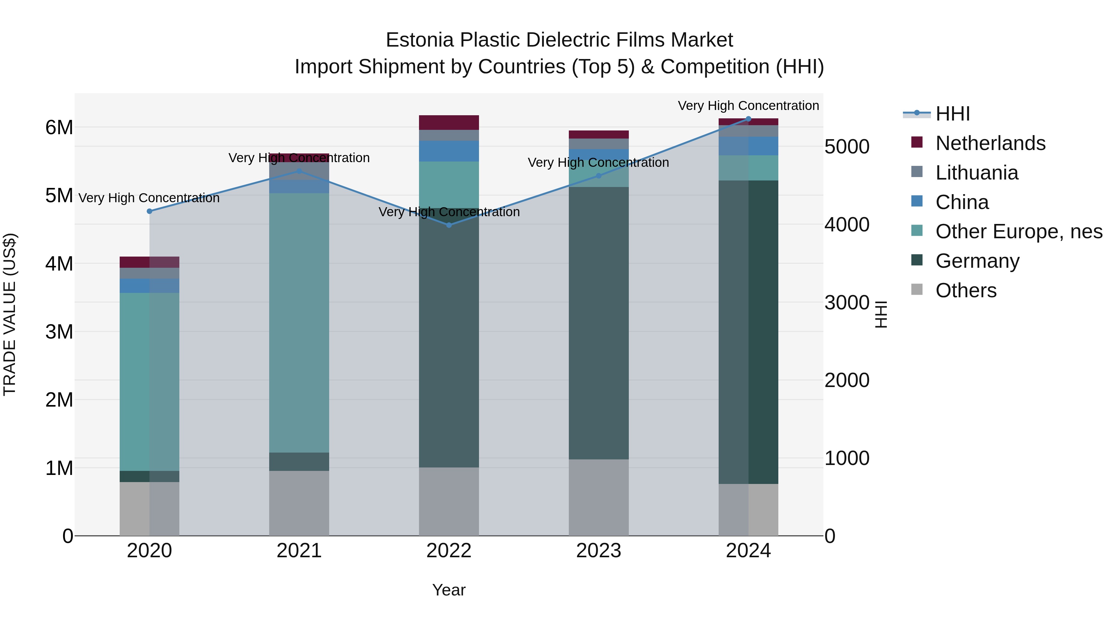 Estonia Plastic Dielectric Films Market Top 5 Importing Countries and Market Competition (HHI) Analysis