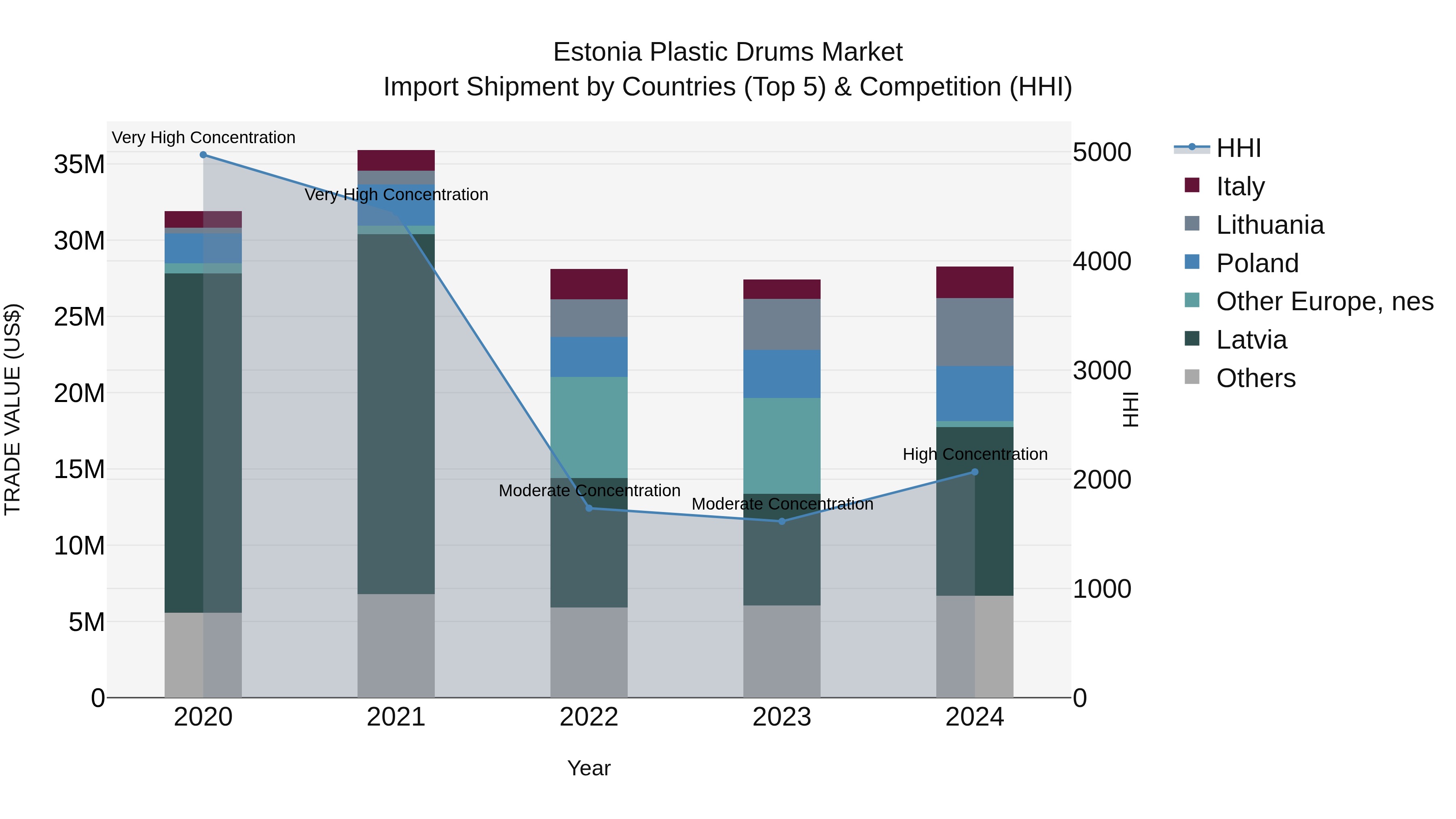 Estonia Plastic Drums Market Top 5 Importing Countries and Market Competition (HHI) Analysis