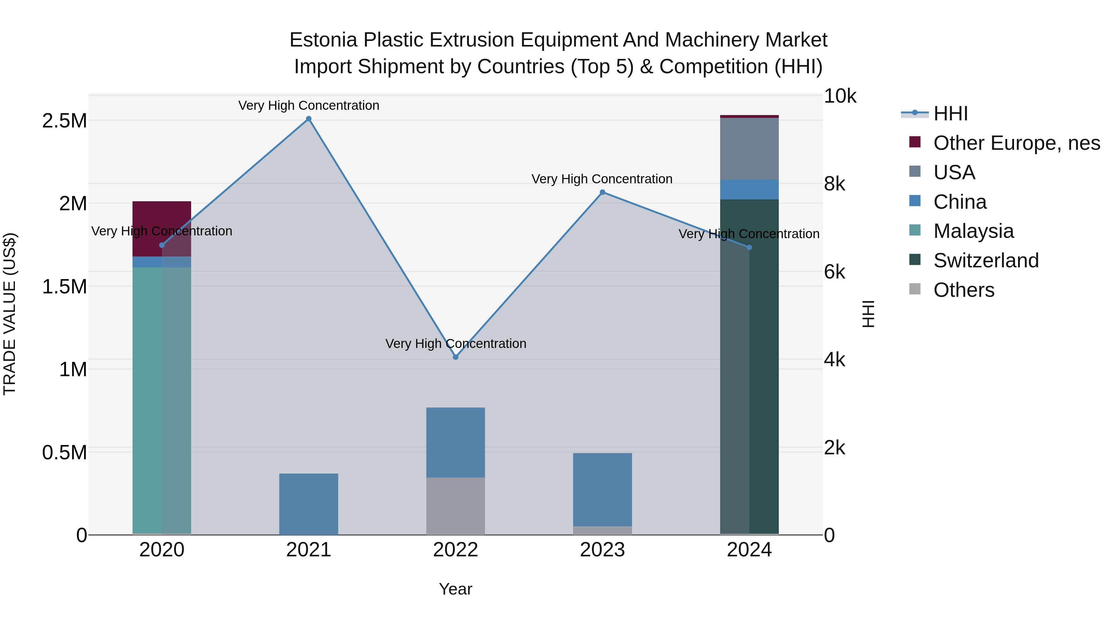 Estonia Plastic Extrusion Equipment and Machinery Market Top 5 Importing Countries and Market Competition (HHI) Analysis