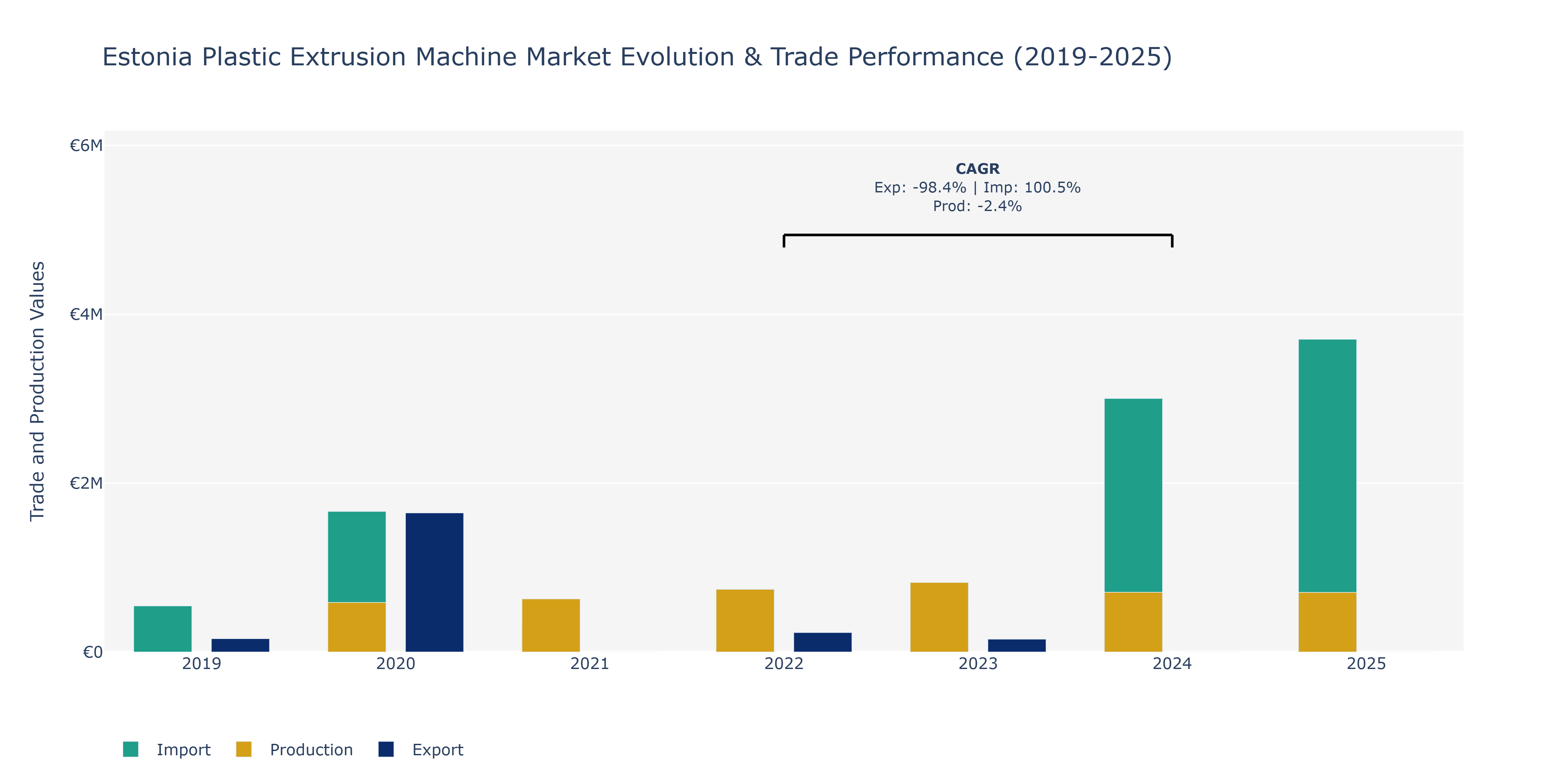 Estonia Plastic Extrusion Machine Market: Production & Trade Performance (2019-2025)