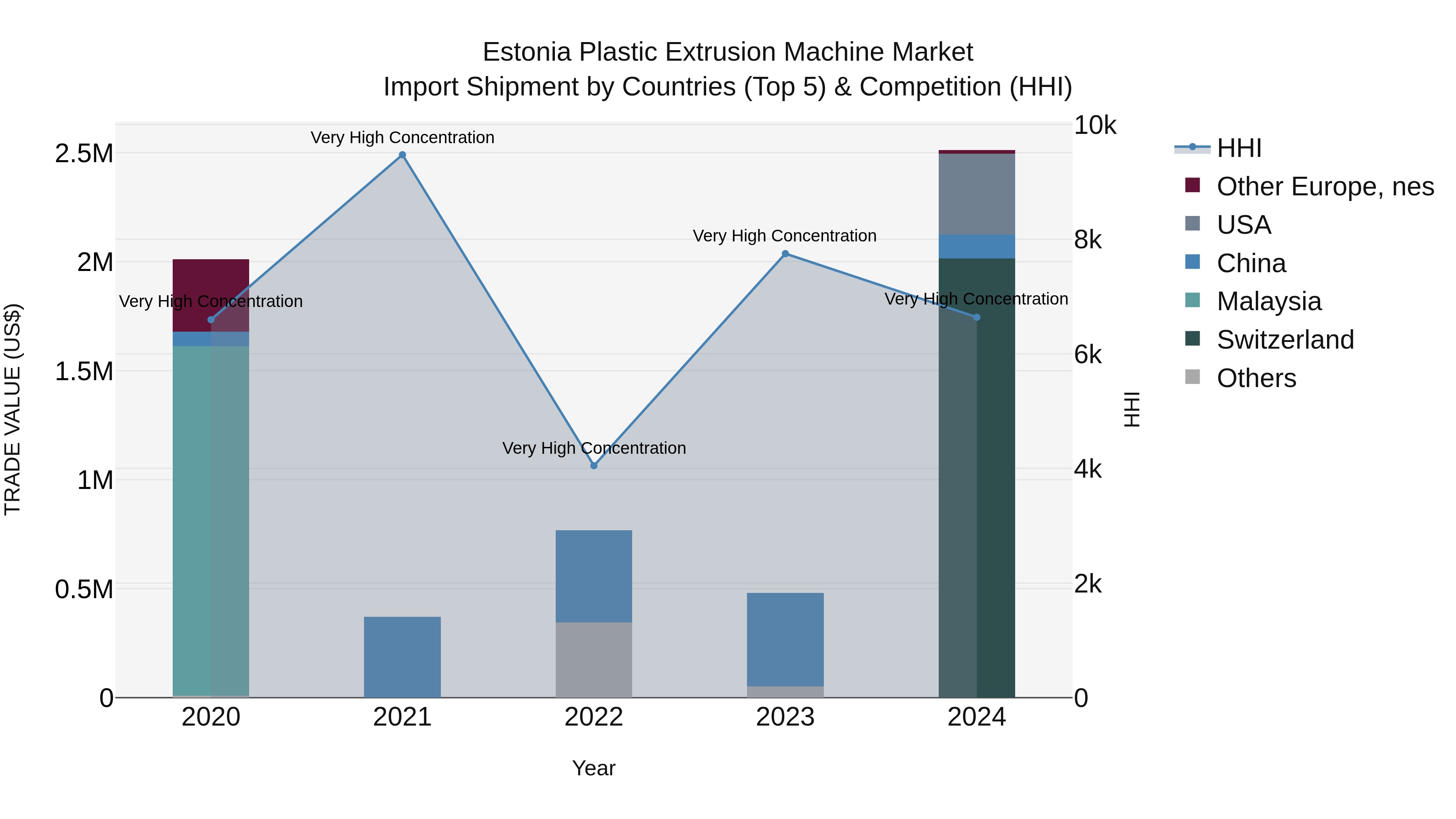 Estonia Plastic Extrusion Machine Market Top 5 Importing Countries and Market Competition (HHI) Analysis