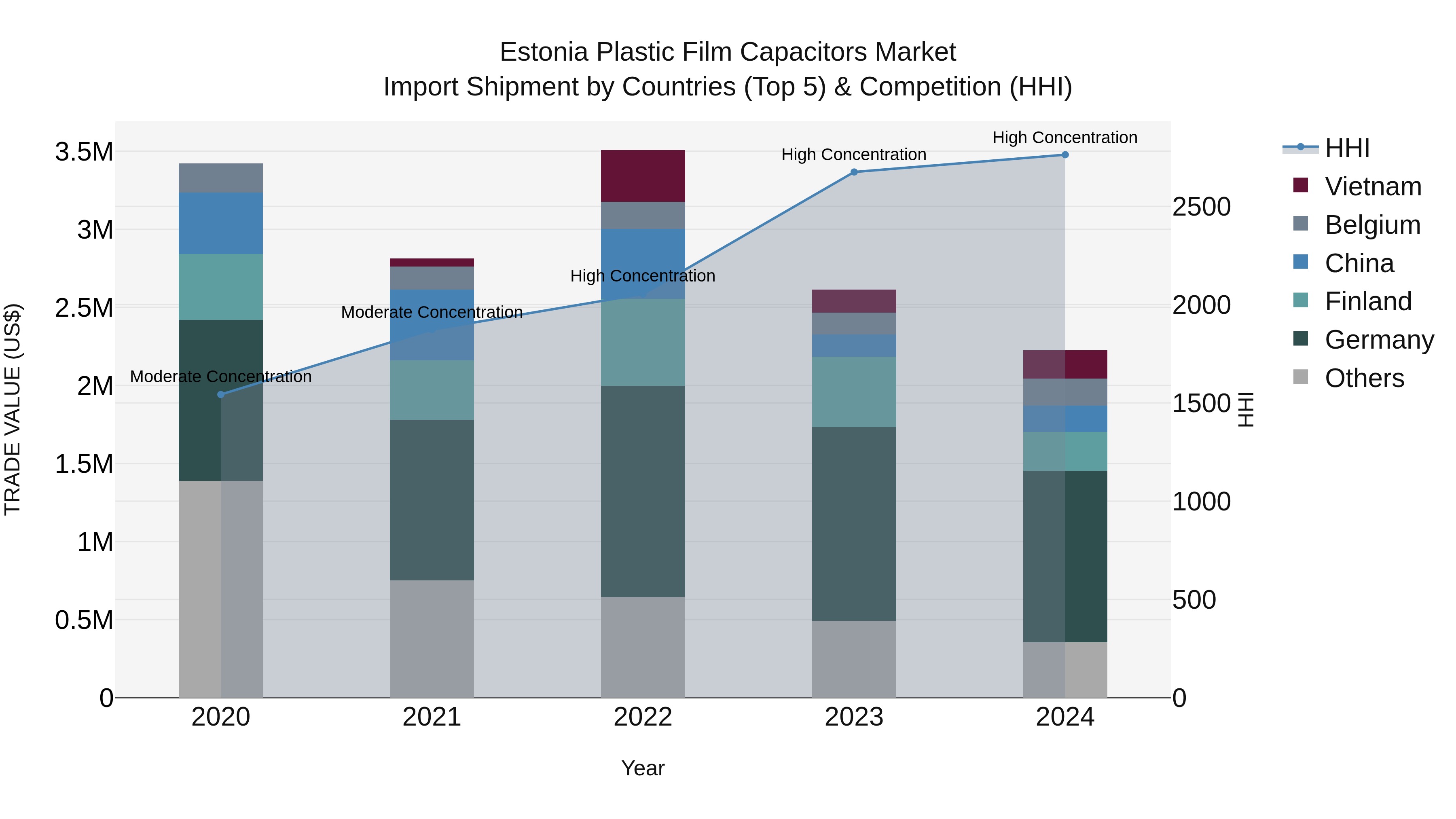 Estonia Plastic Film Capacitors Market Top 5 Importing Countries and Market Competition (HHI) Analysis