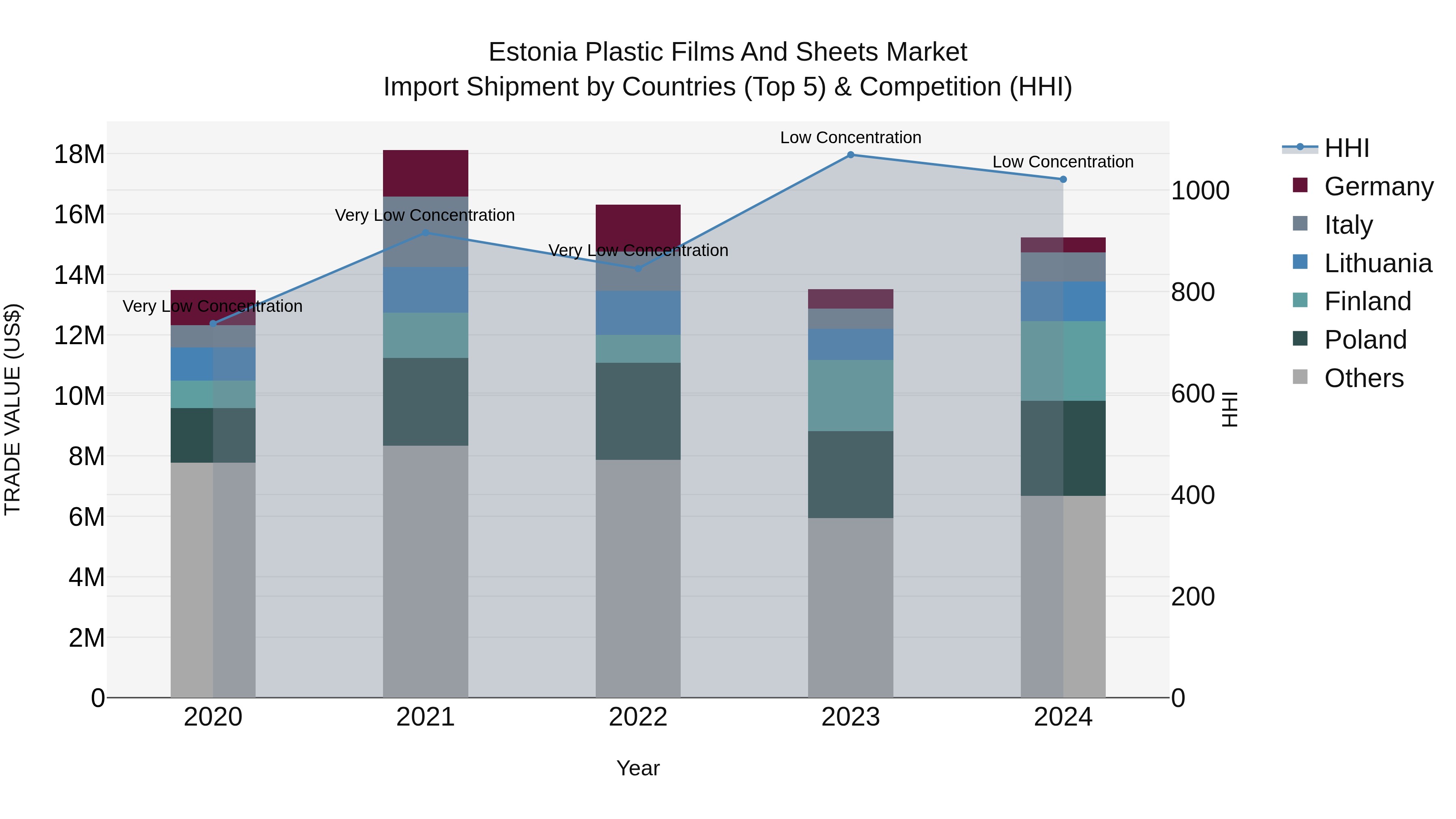 Estonia Plastic Films and Sheets Market Top 5 Importing Countries and Market Competition (HHI) Analysis