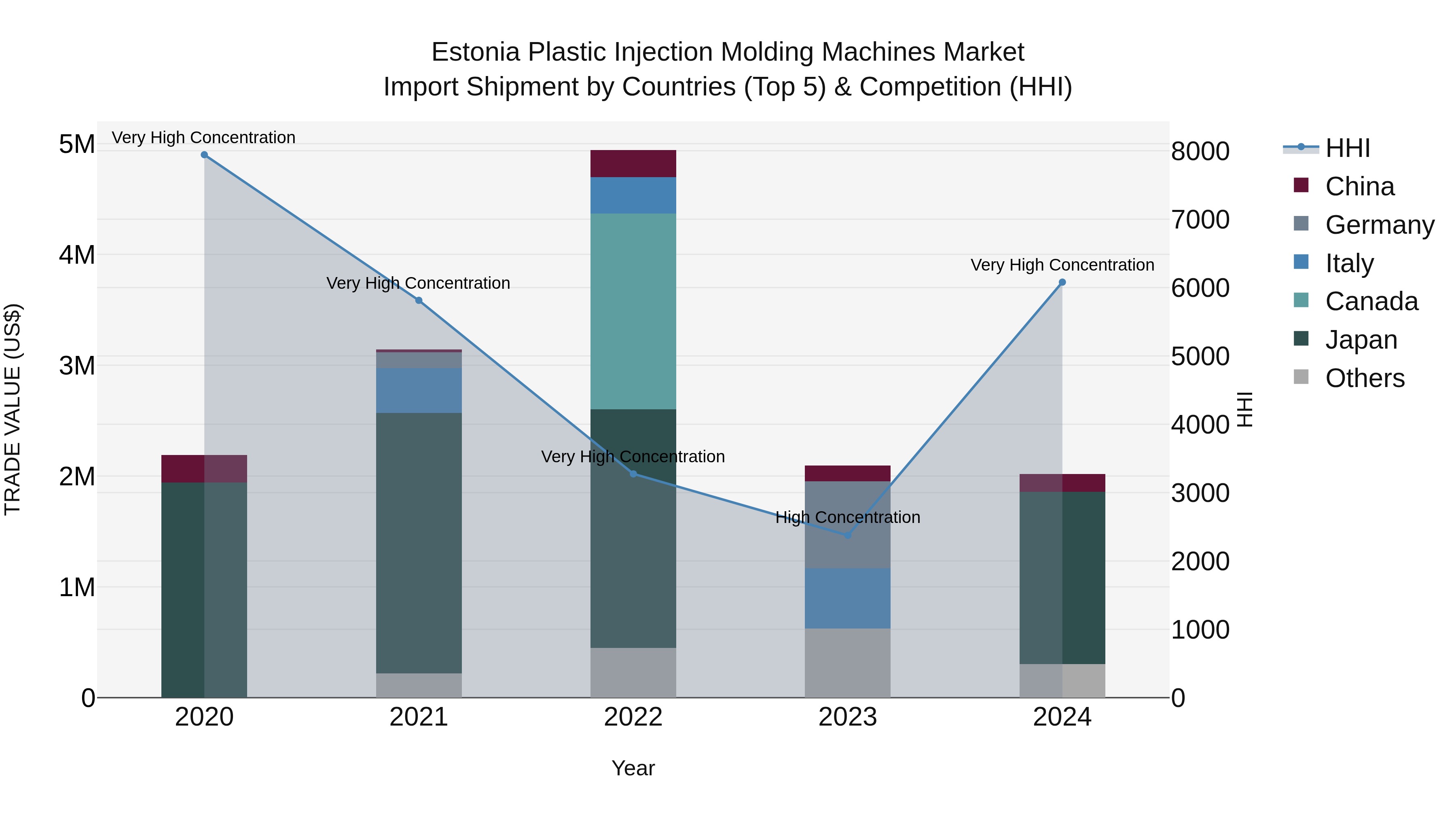 Estonia Plastic Injection Molding Machines Market Top 5 Importing Countries and Market Competition (HHI) Analysis