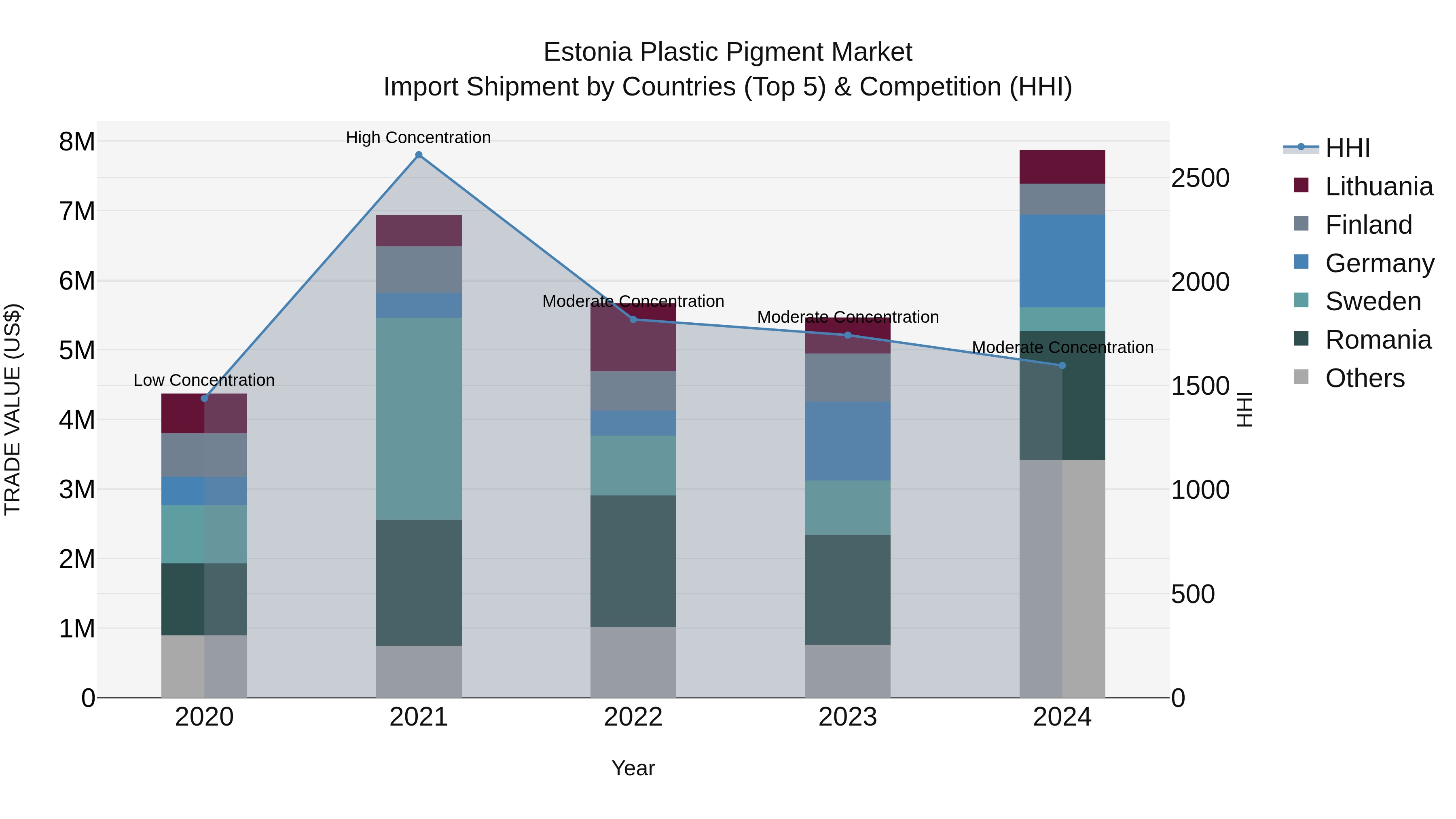 Estonia Plastic Pigment Market Top 5 Importing Countries and Market Competition (HHI) Analysis