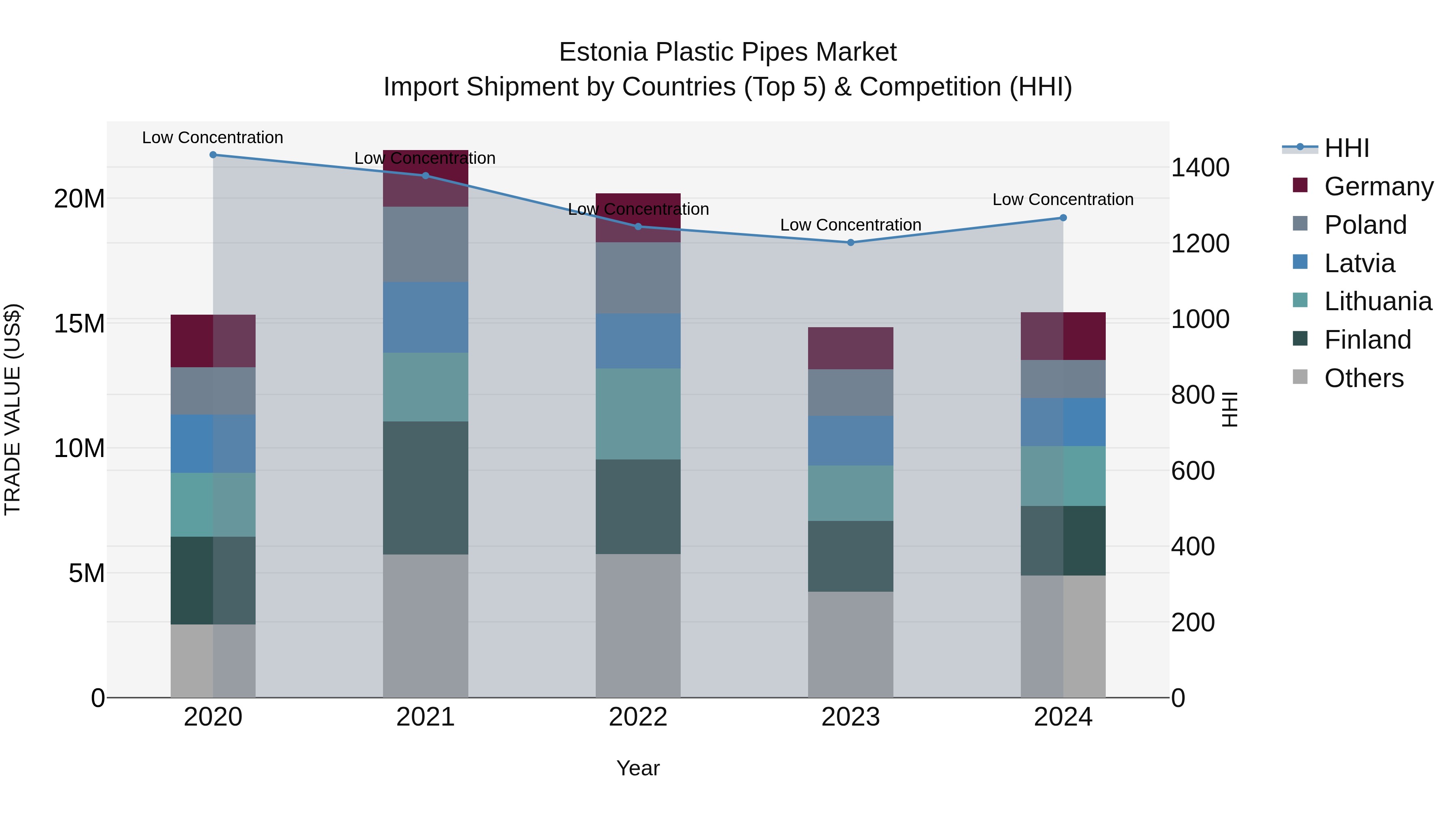 Estonia Plastic Pipes Market Top 5 Importing Countries and Market Competition (HHI) Analysis