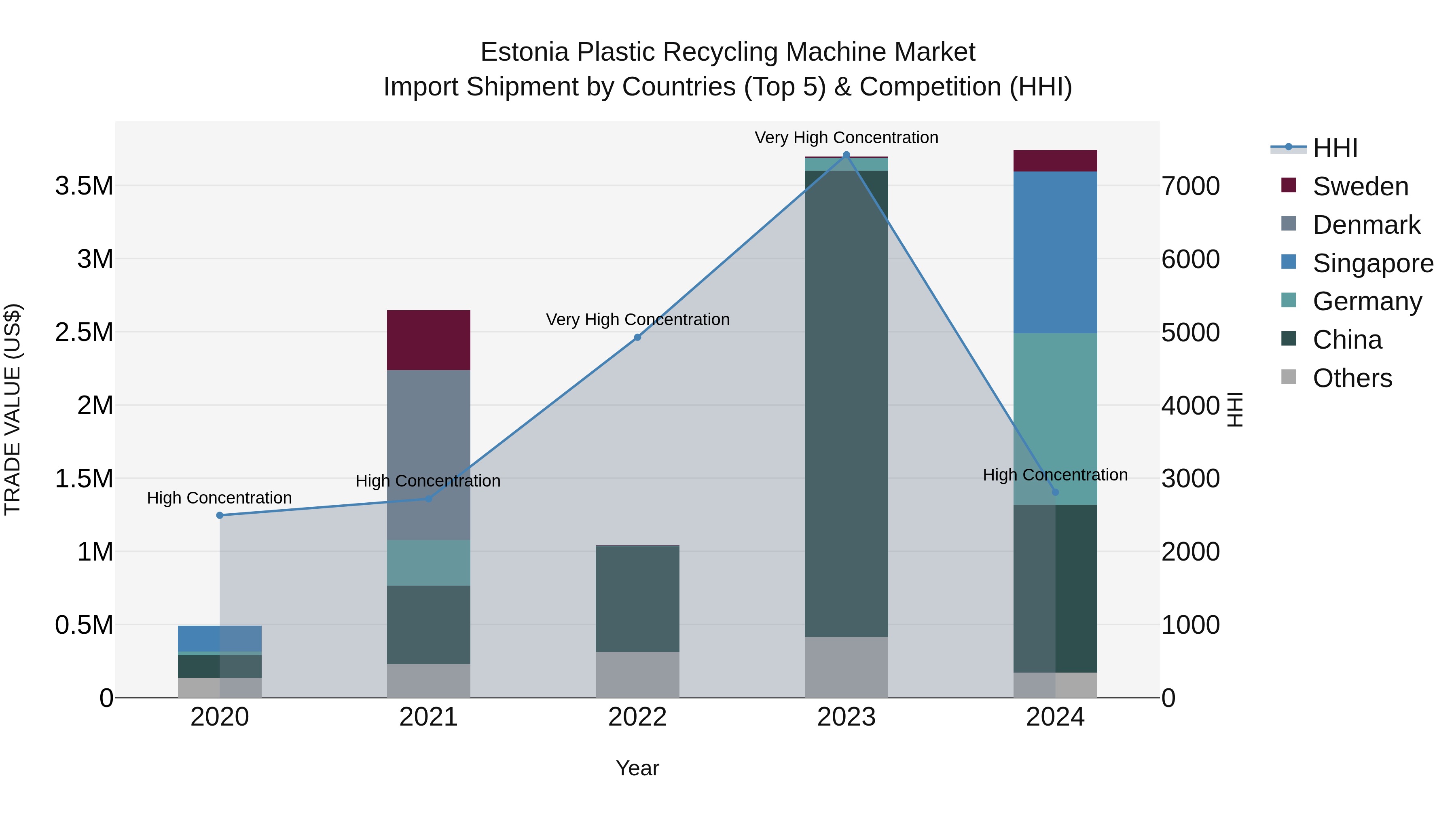 Estonia Plastic Recycling Machine Market Top 5 Importing Countries and Market Competition (HHI) Analysis